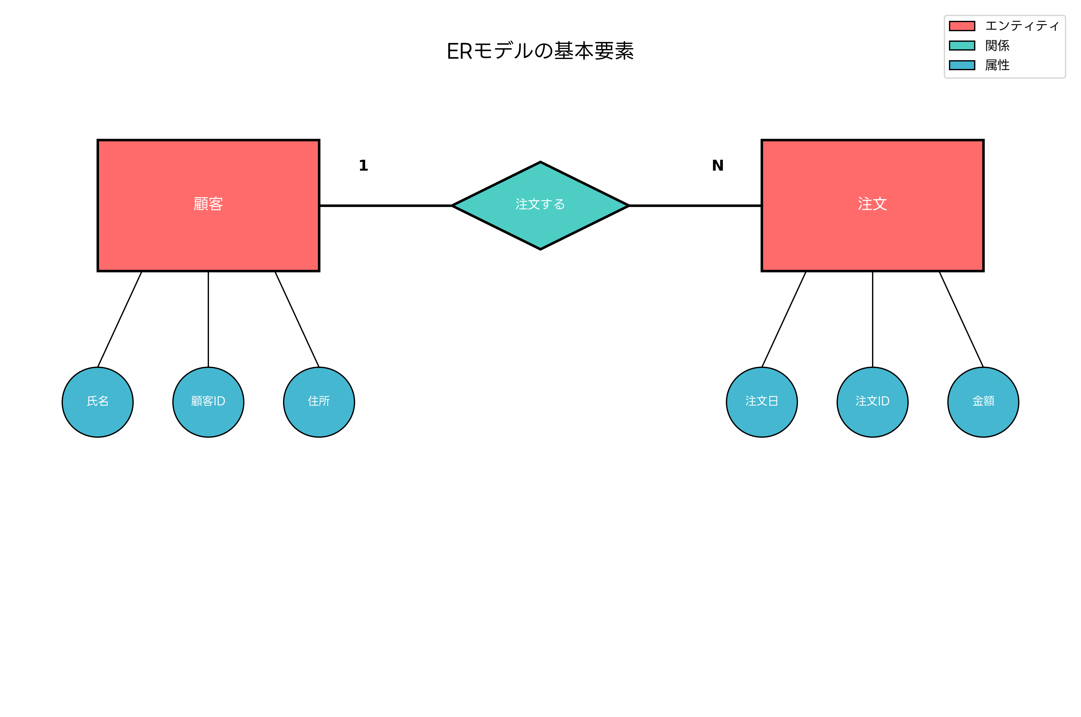 ERモデルの基本要素