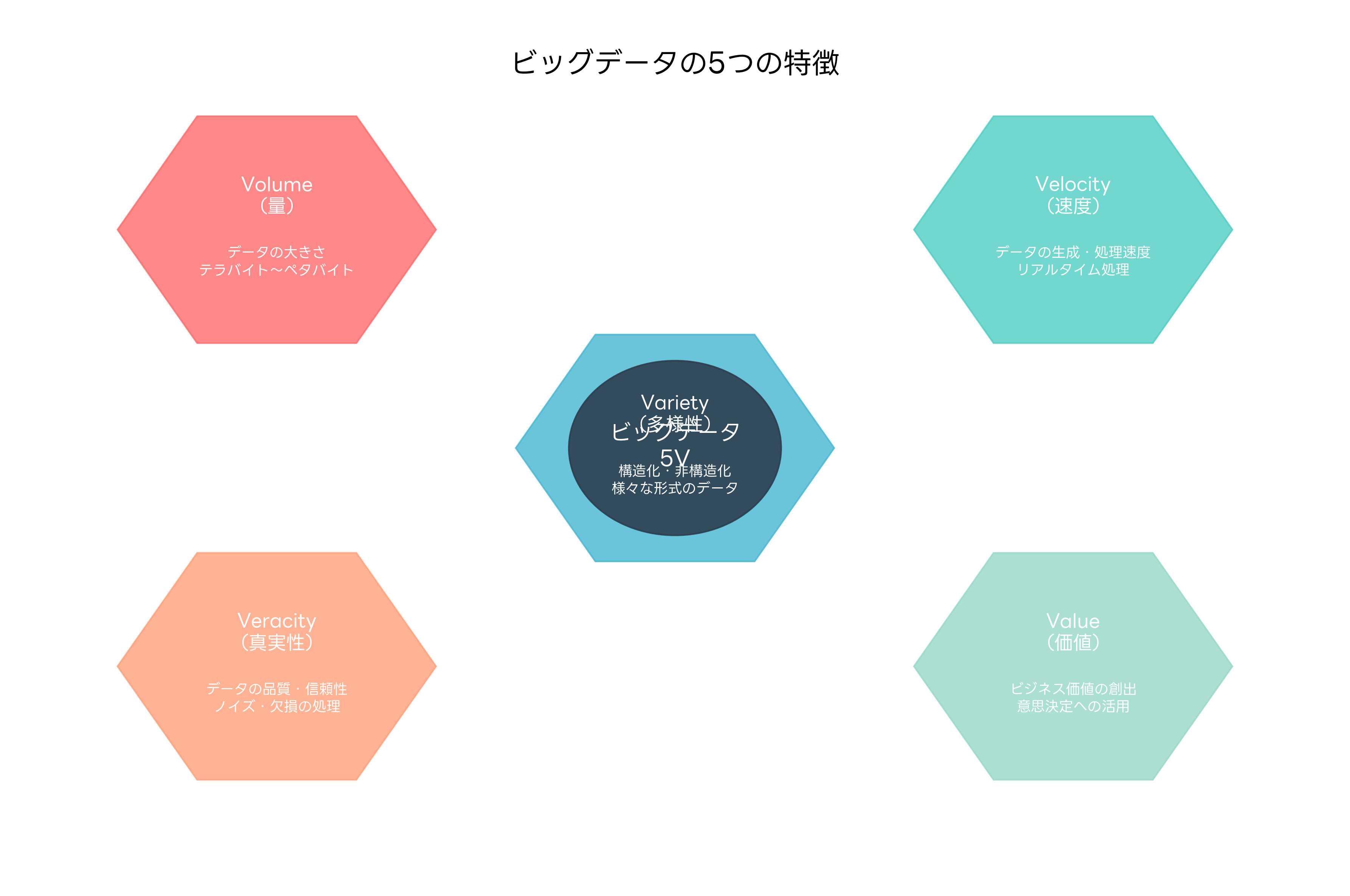 ビッグデータの5つの特徴
