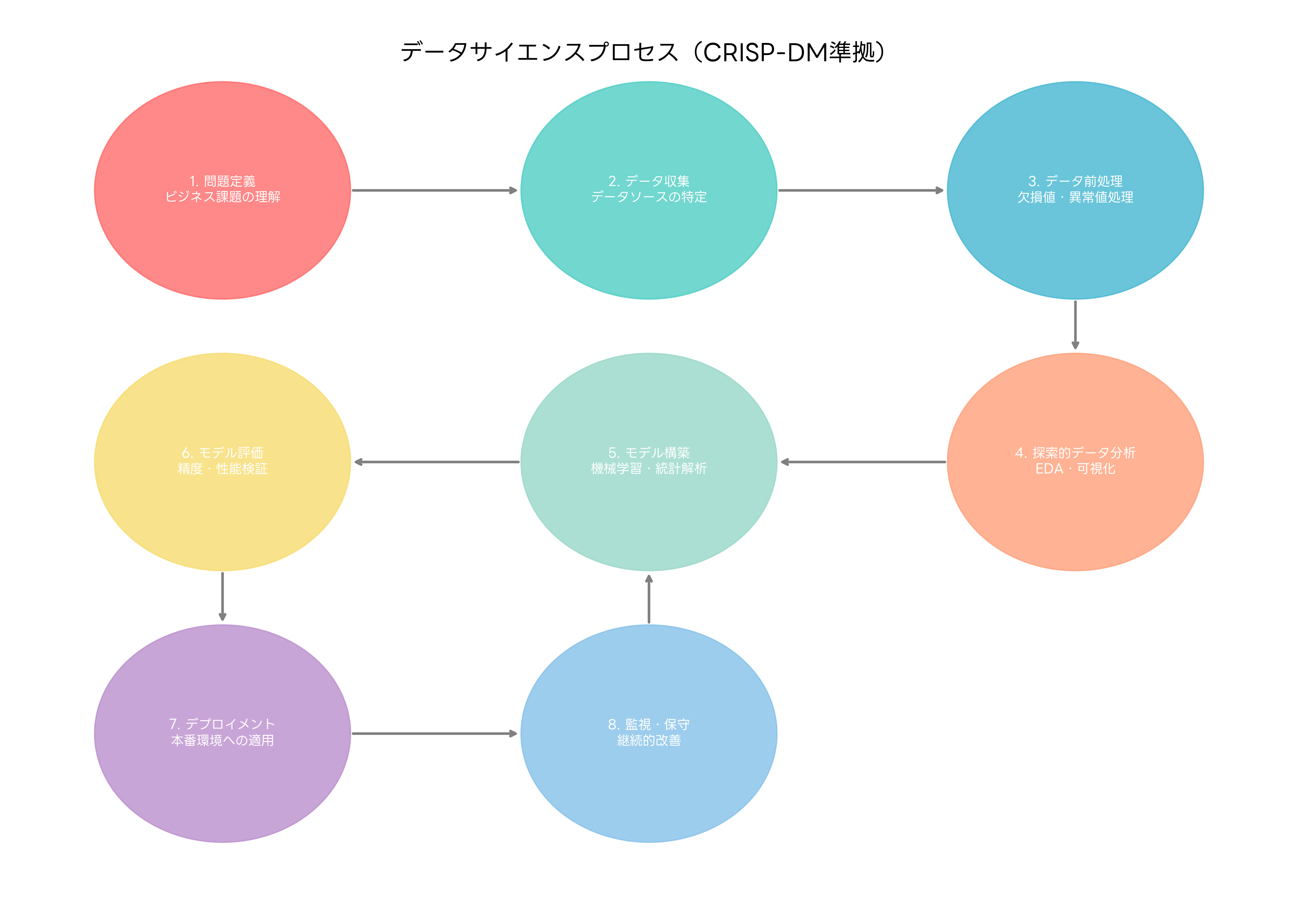 データサイエンスプロセス