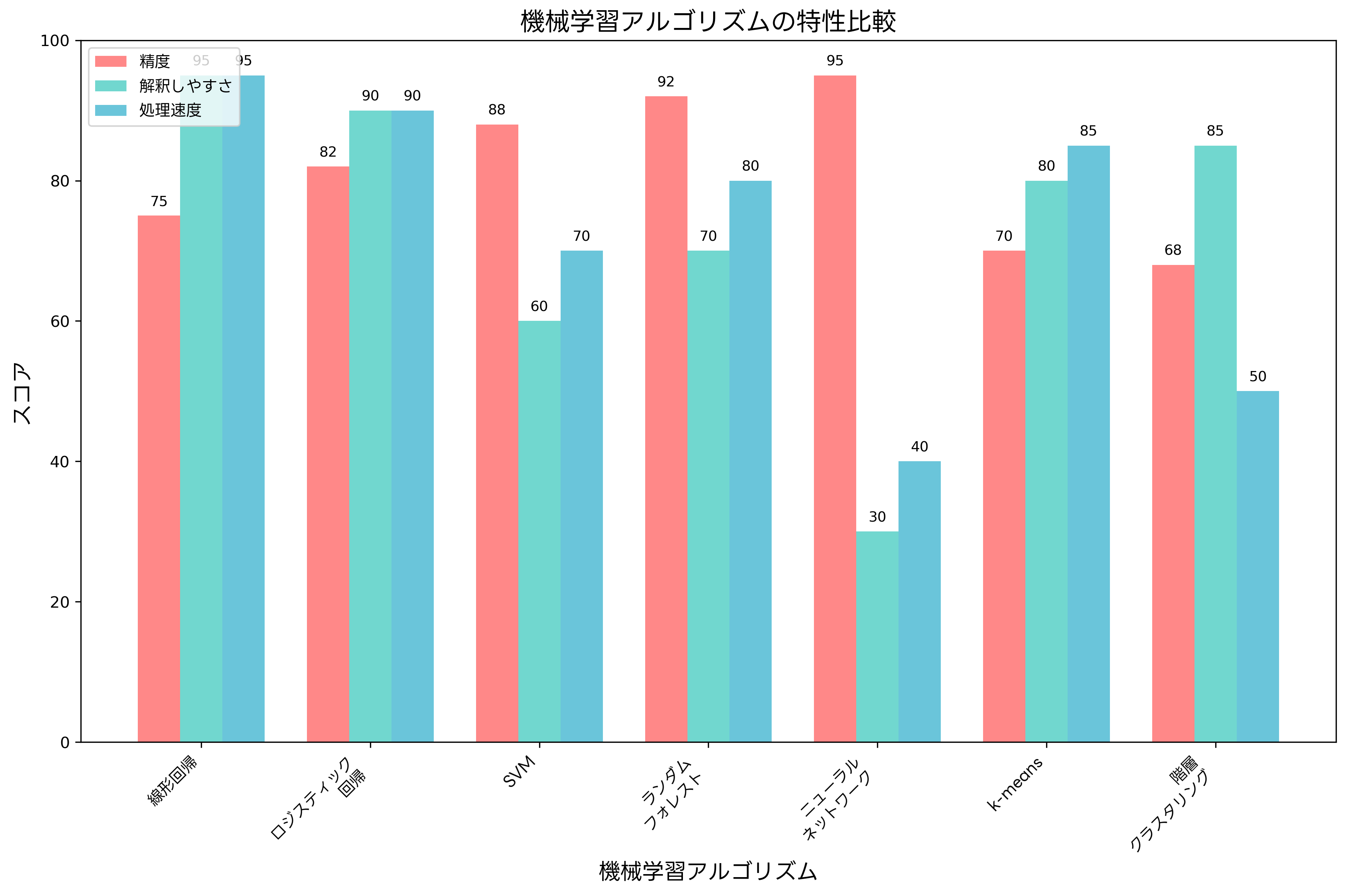 機械学習アルゴリズム比較