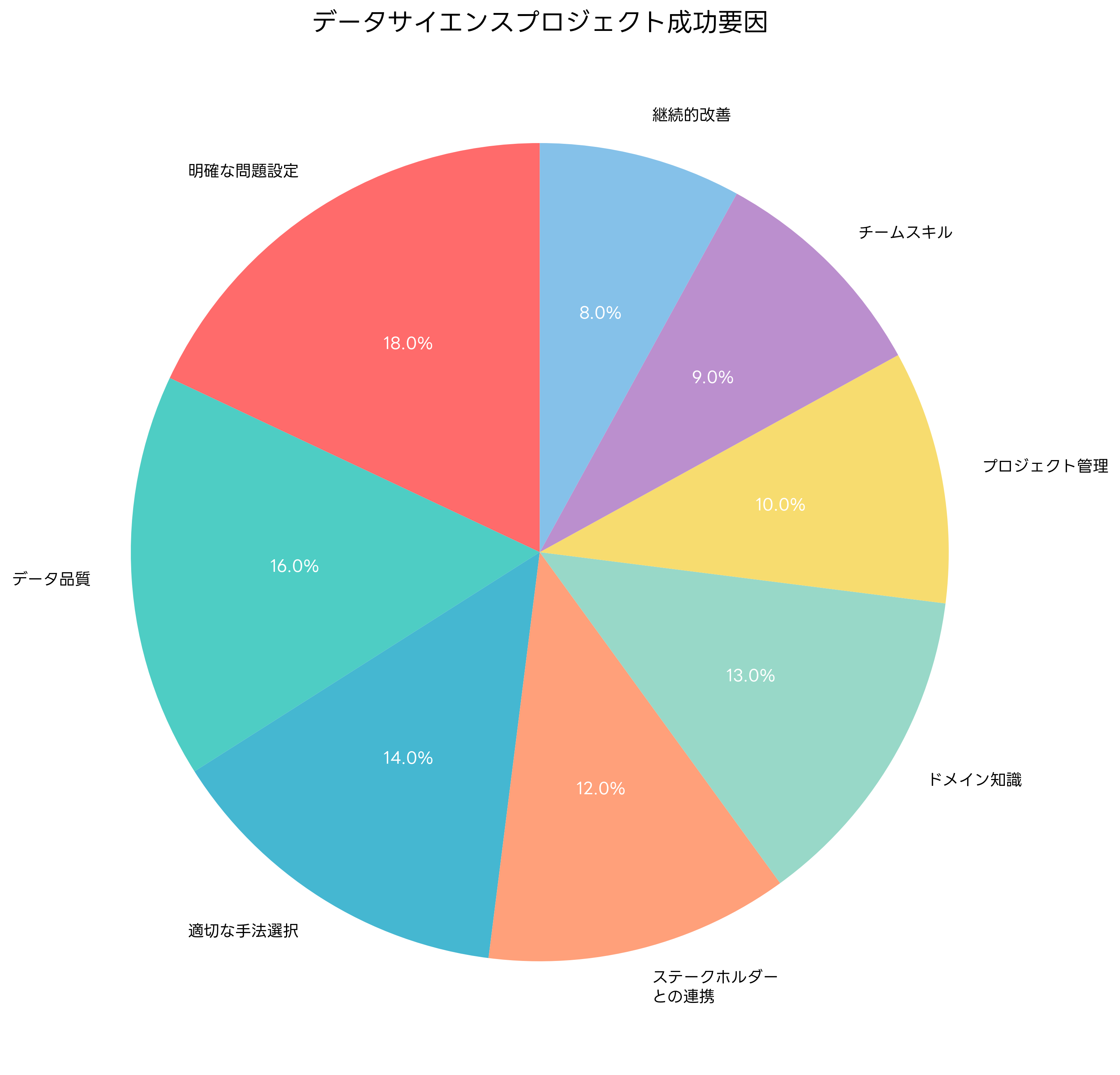 データサイエンスプロジェクト成功要因