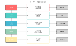 Featured image of post データベース設計：効率的なシステム構築の基盤
