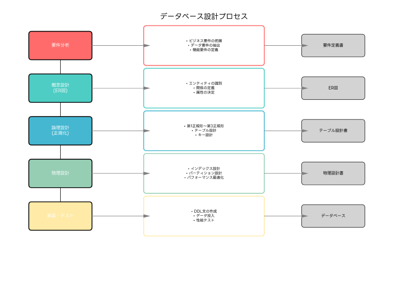 Featured image of post データベース設計：効率的なシステム構築の基盤