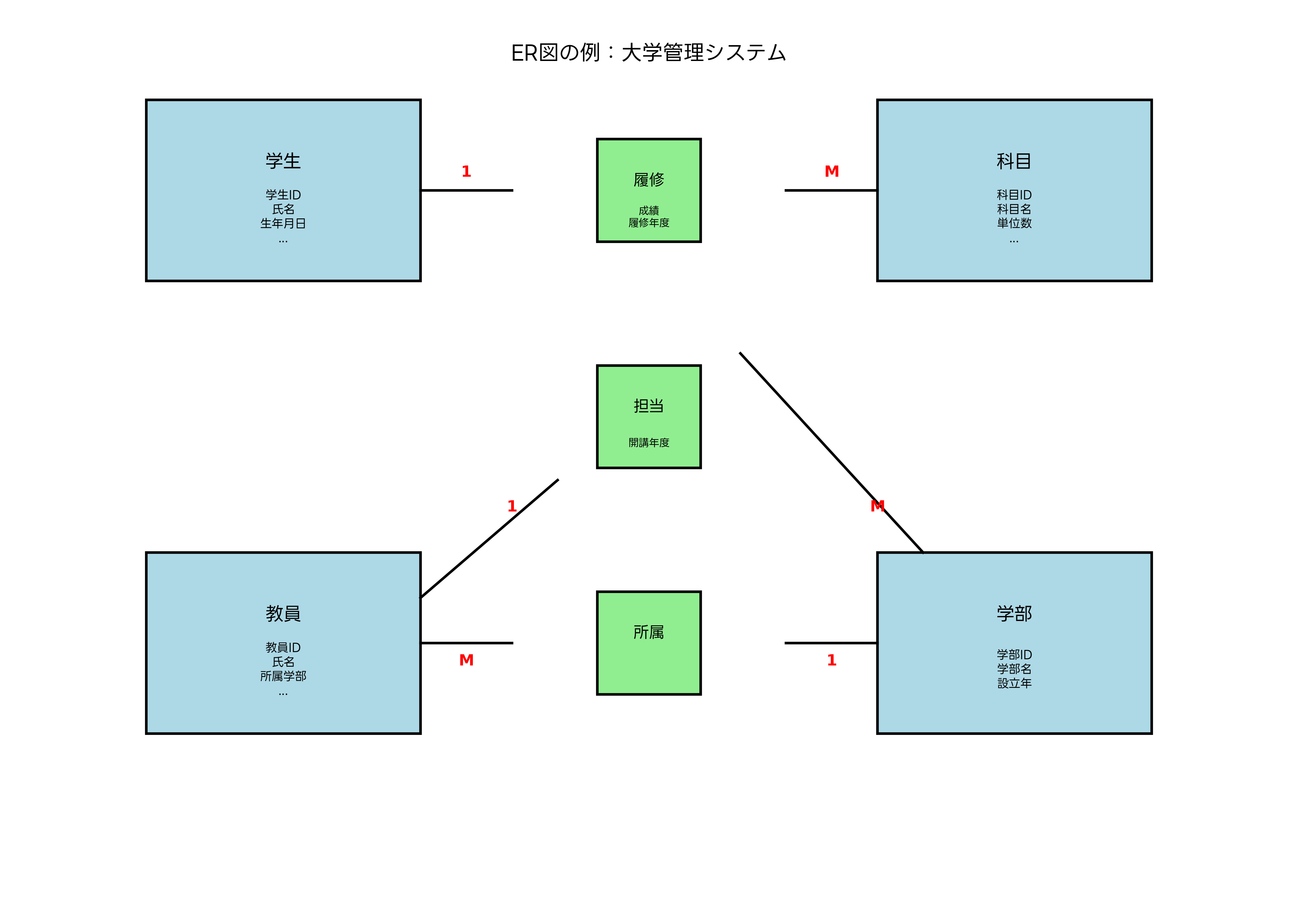 ER図の例