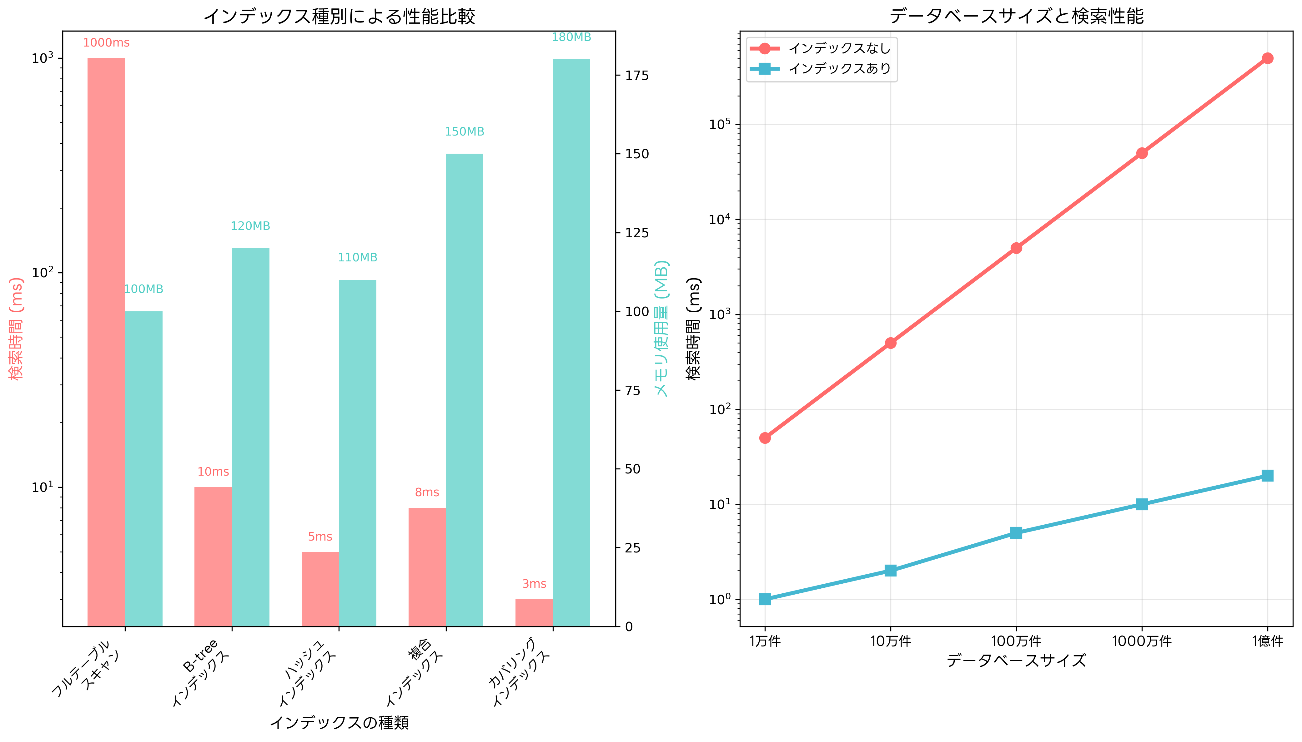 インデックス性能比較