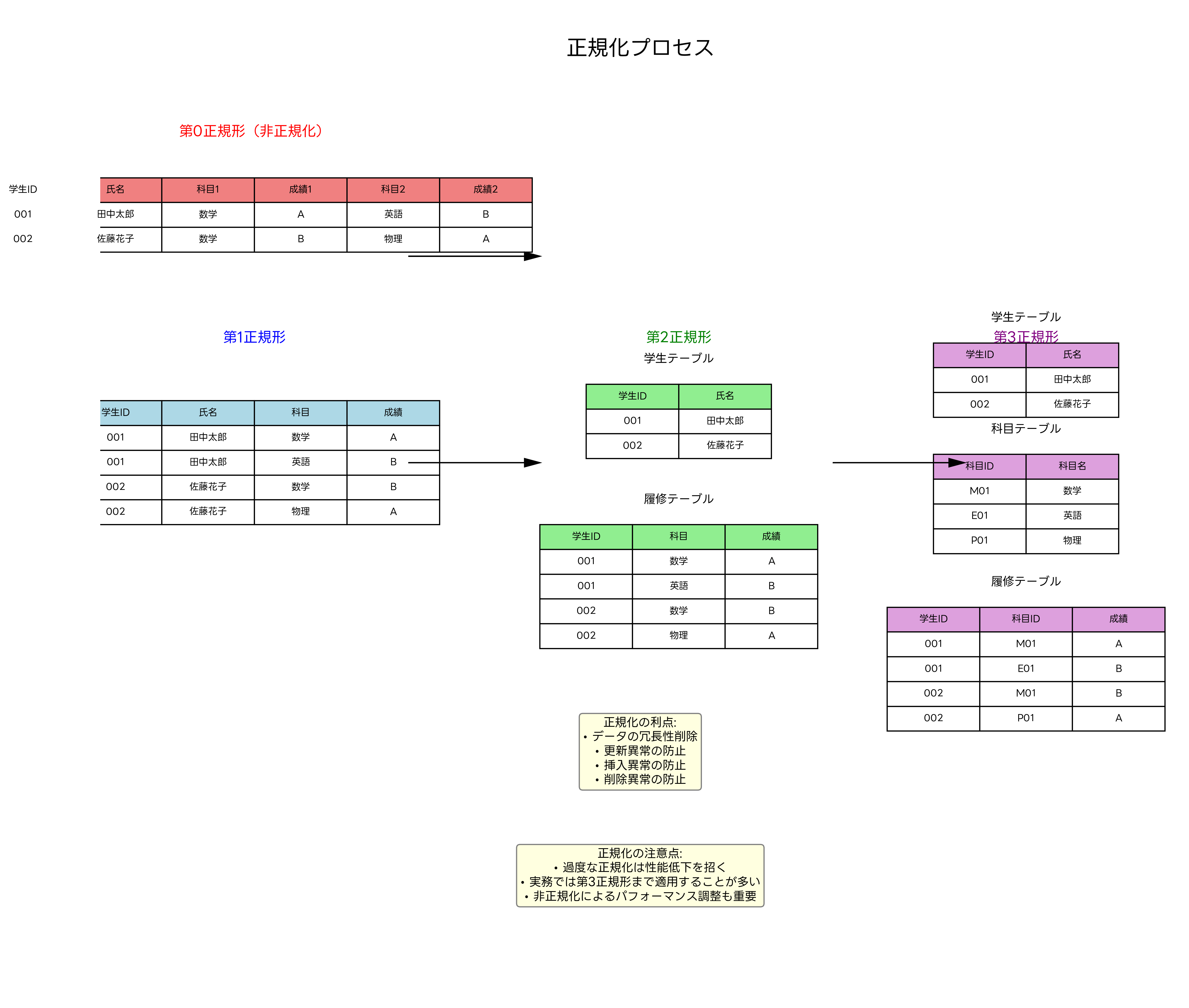 正規化プロセス