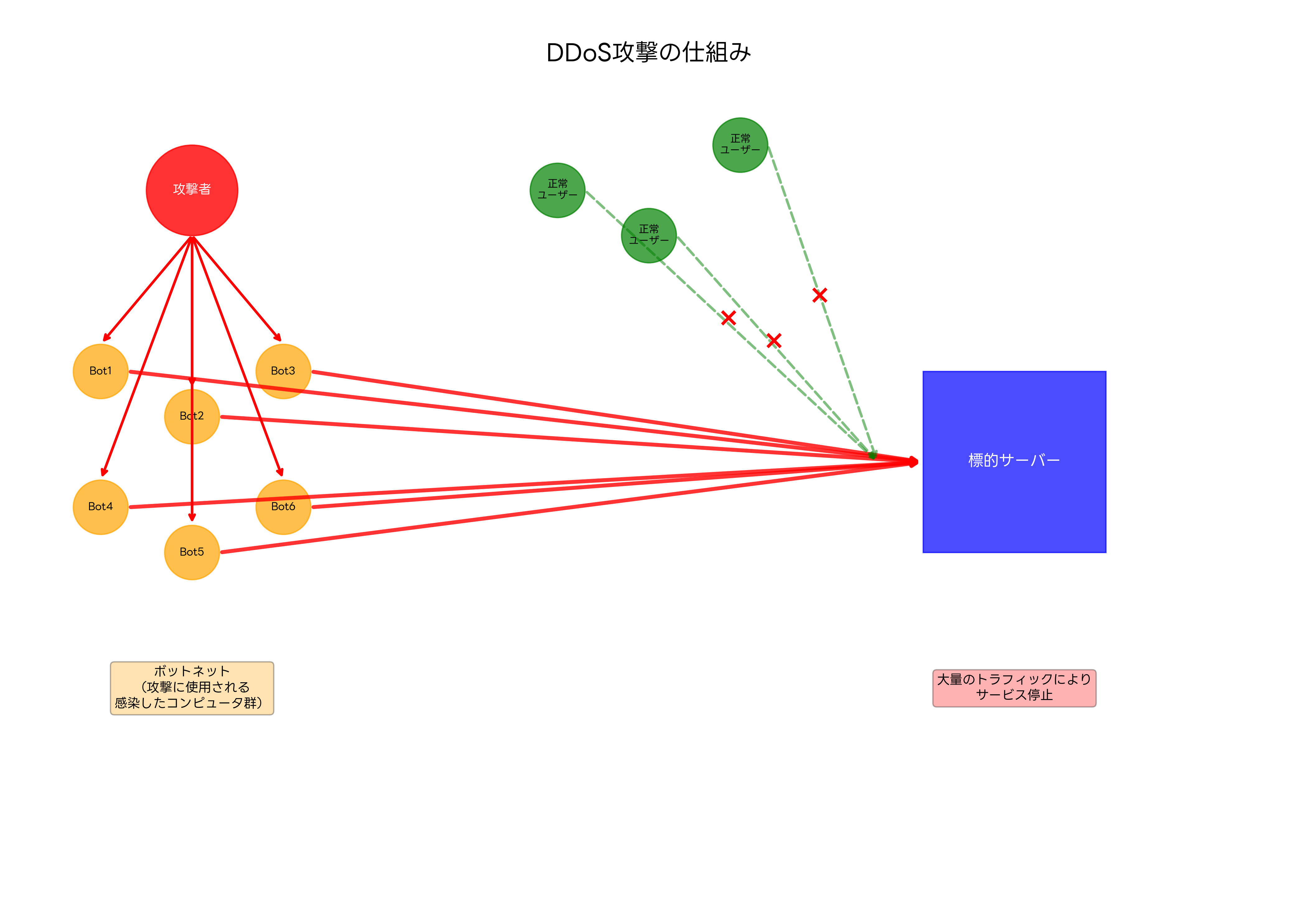 DDoS攻撃の仕組み