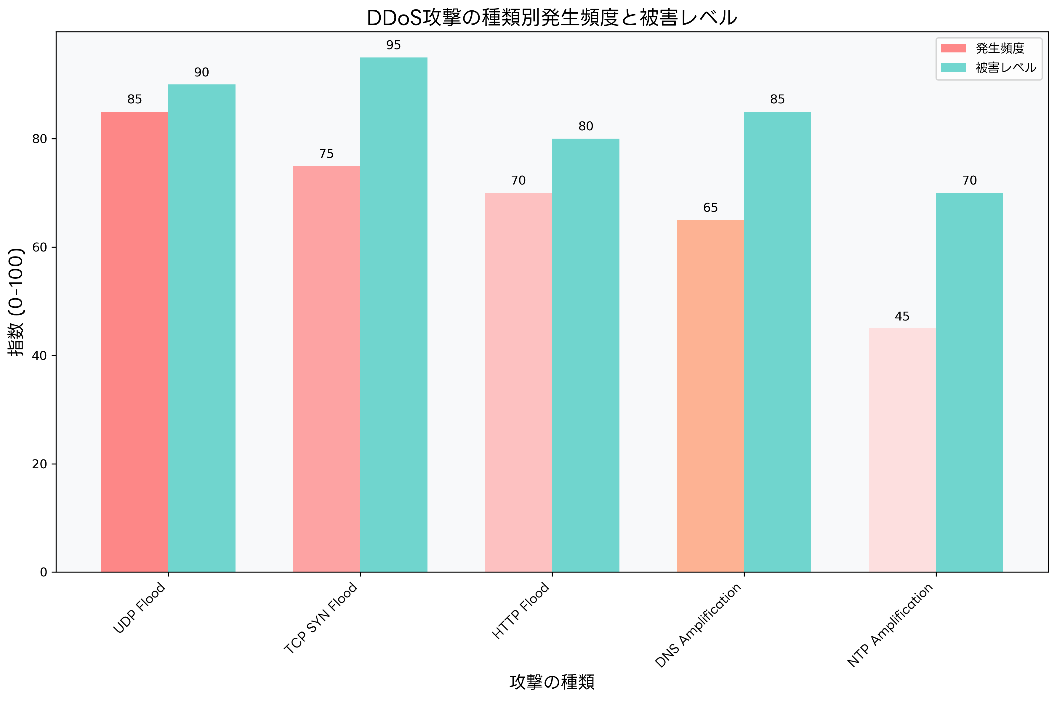 DDoS攻撃の種類と被害レベル