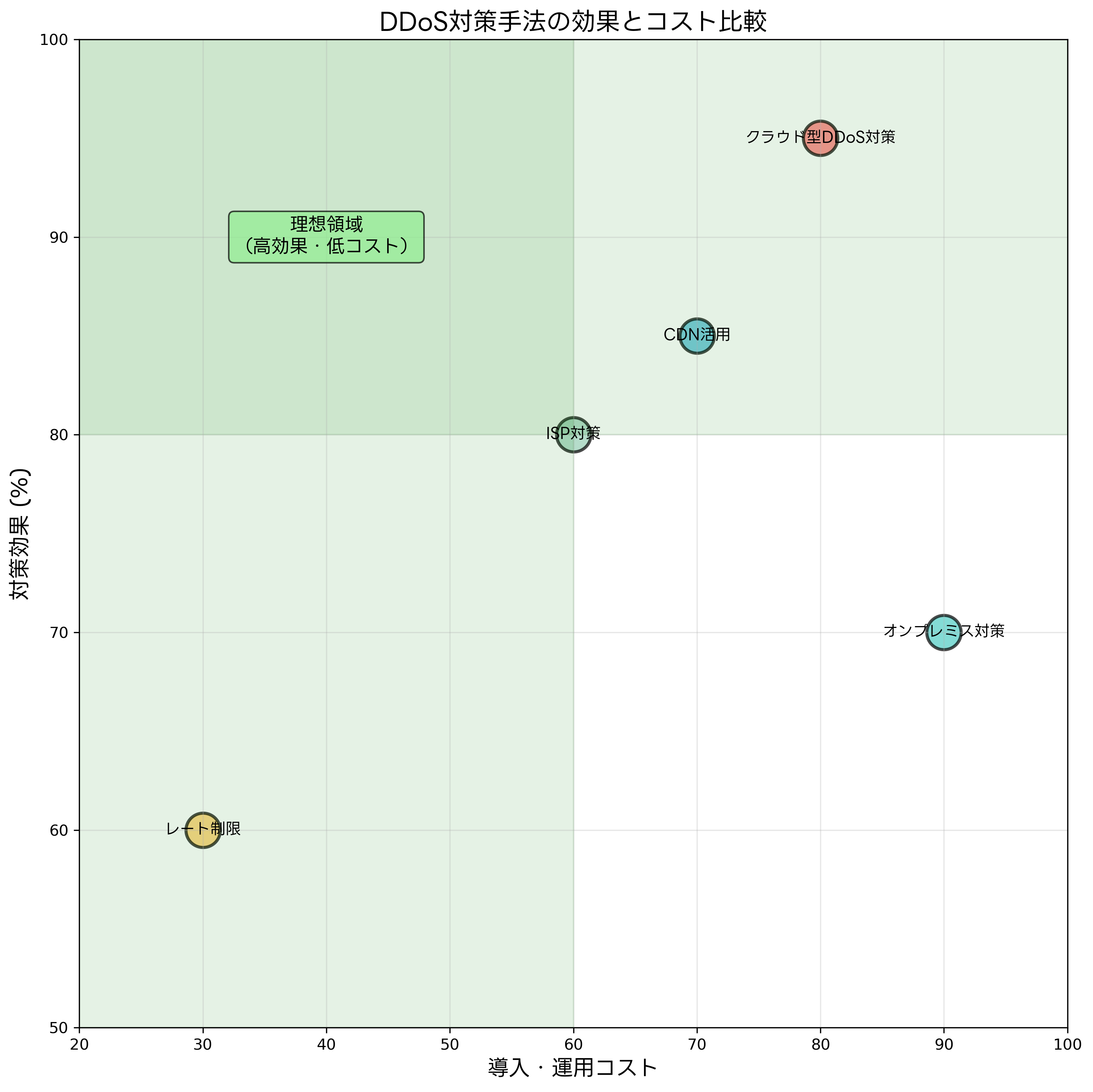 DDoS対策の効果とコスト比較