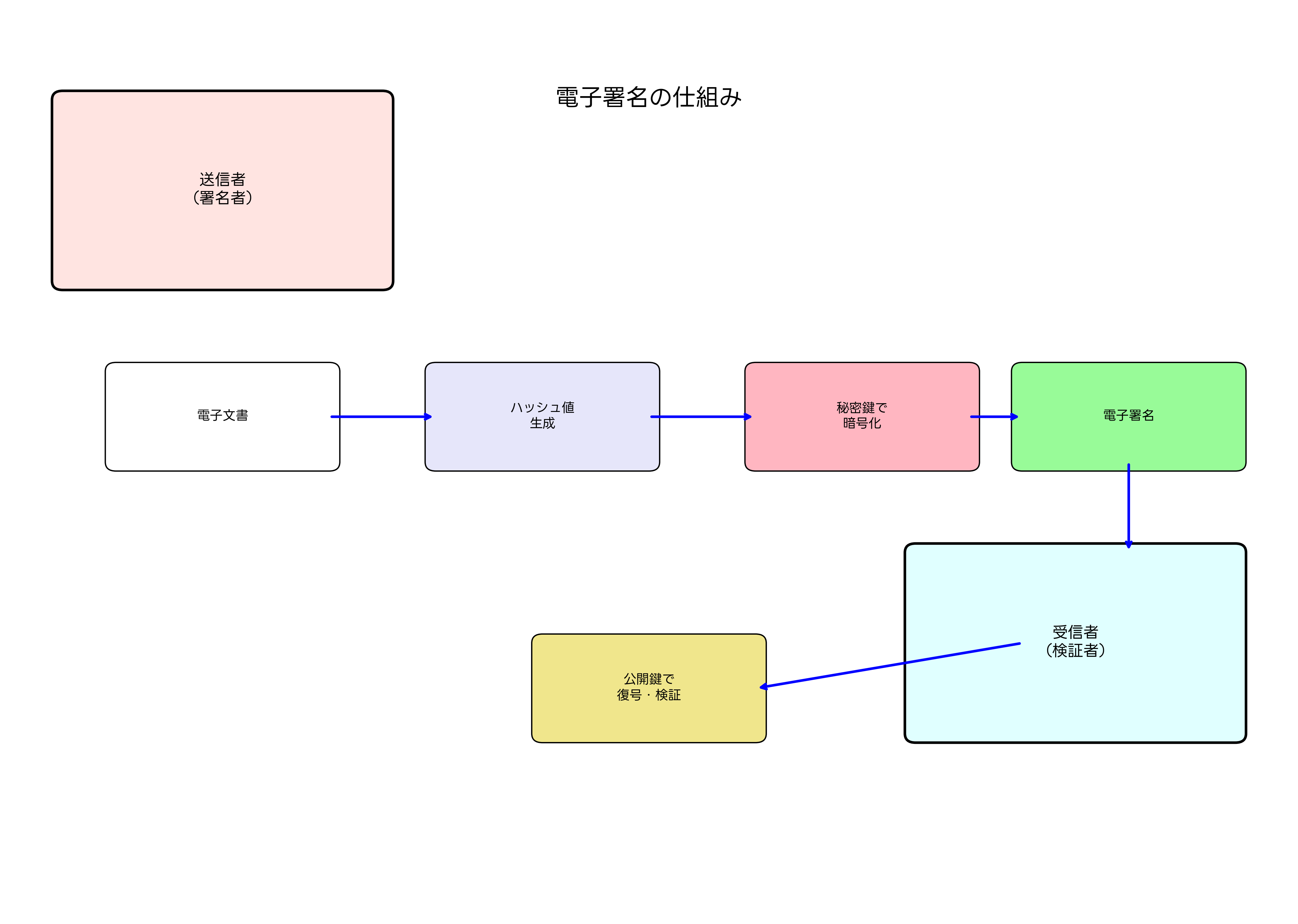 電子署名の仕組み