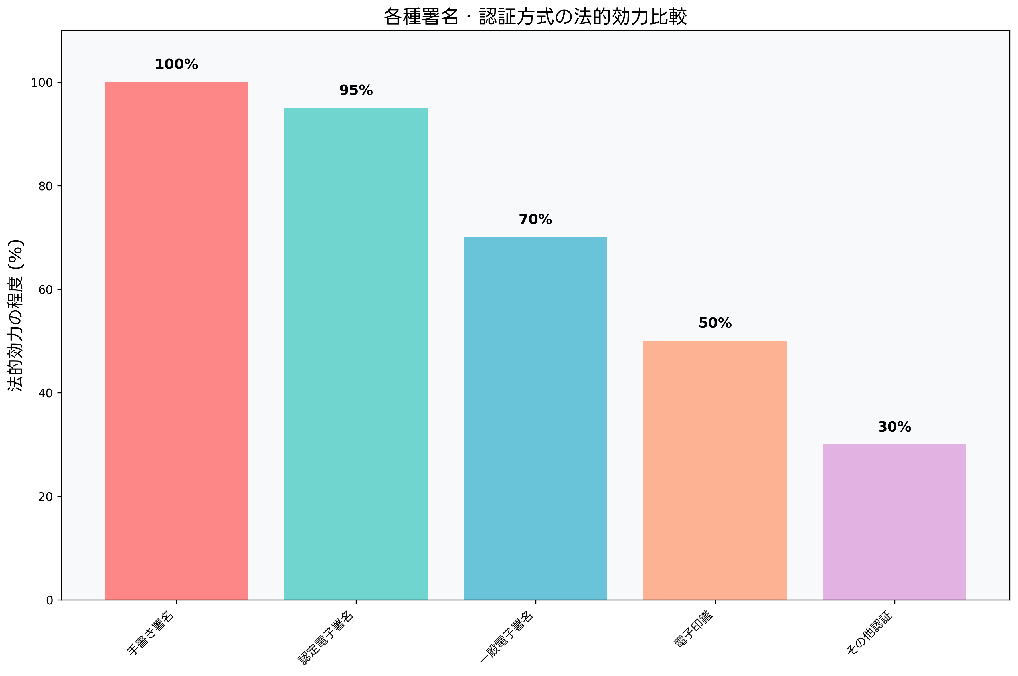 電子署名の法的効力レベル
