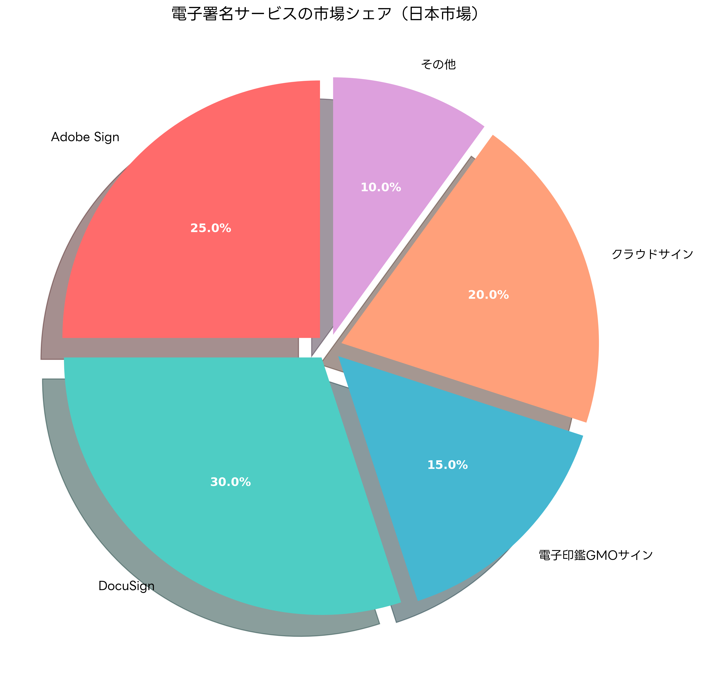 電子署名サービスの市場シェア