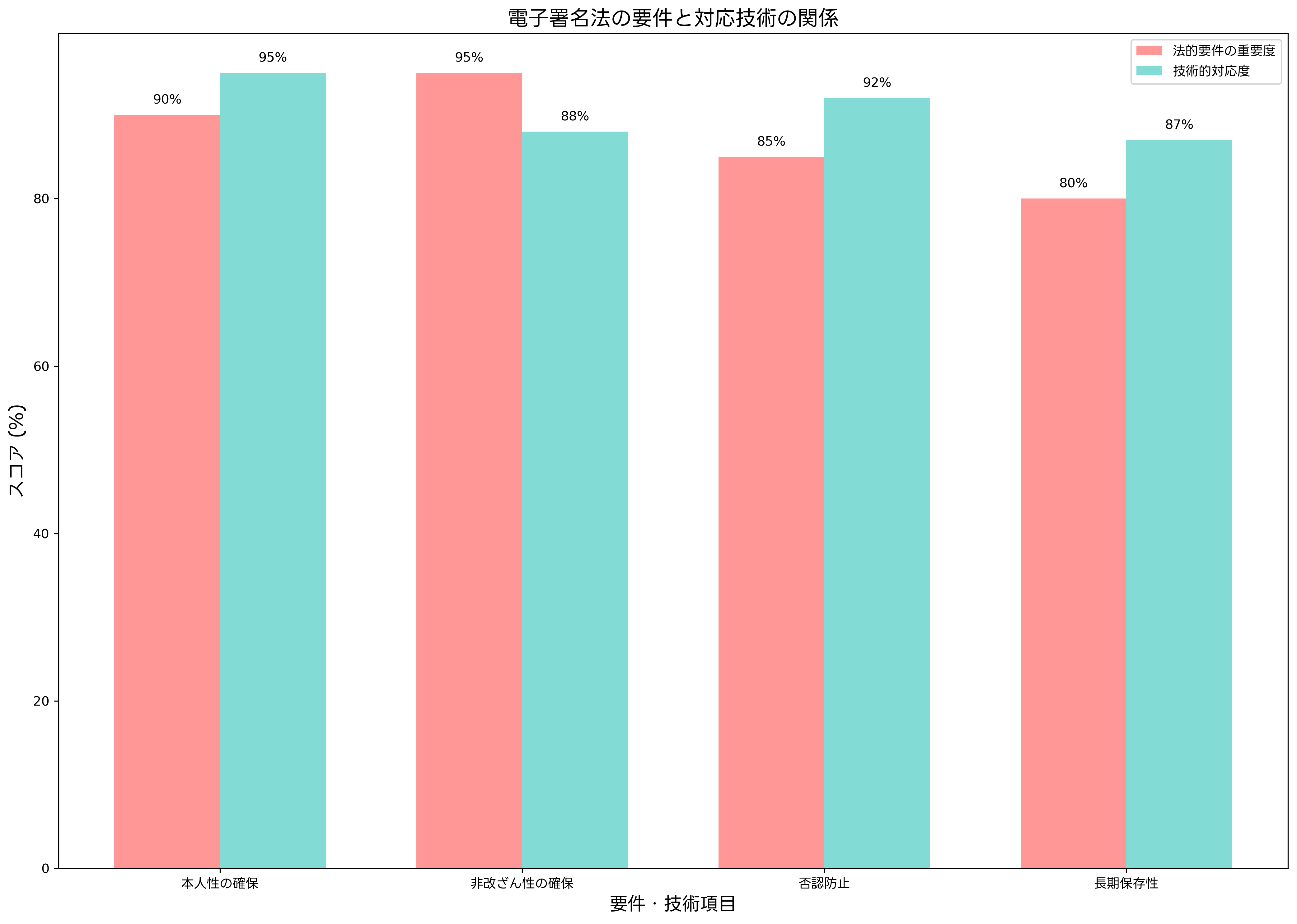 電子署名法の要件と対応技術