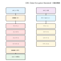 DES（Data Encryption Standard）：対称暗号の歴史的基盤