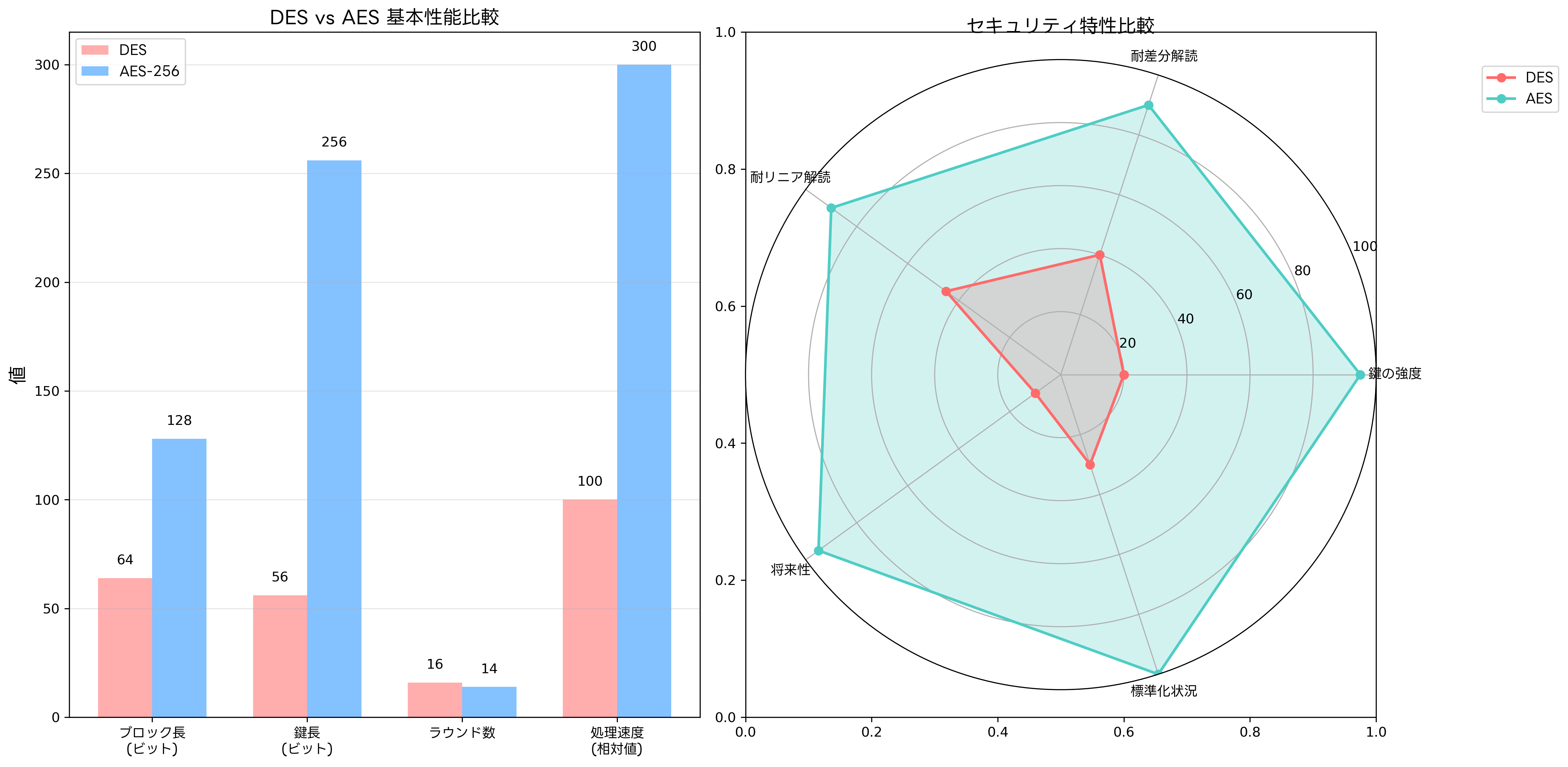 DES vs AES 比較