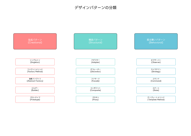 Featured image of post デザインパターン：ソフトウェア設計の知恵を体系化した設計手法