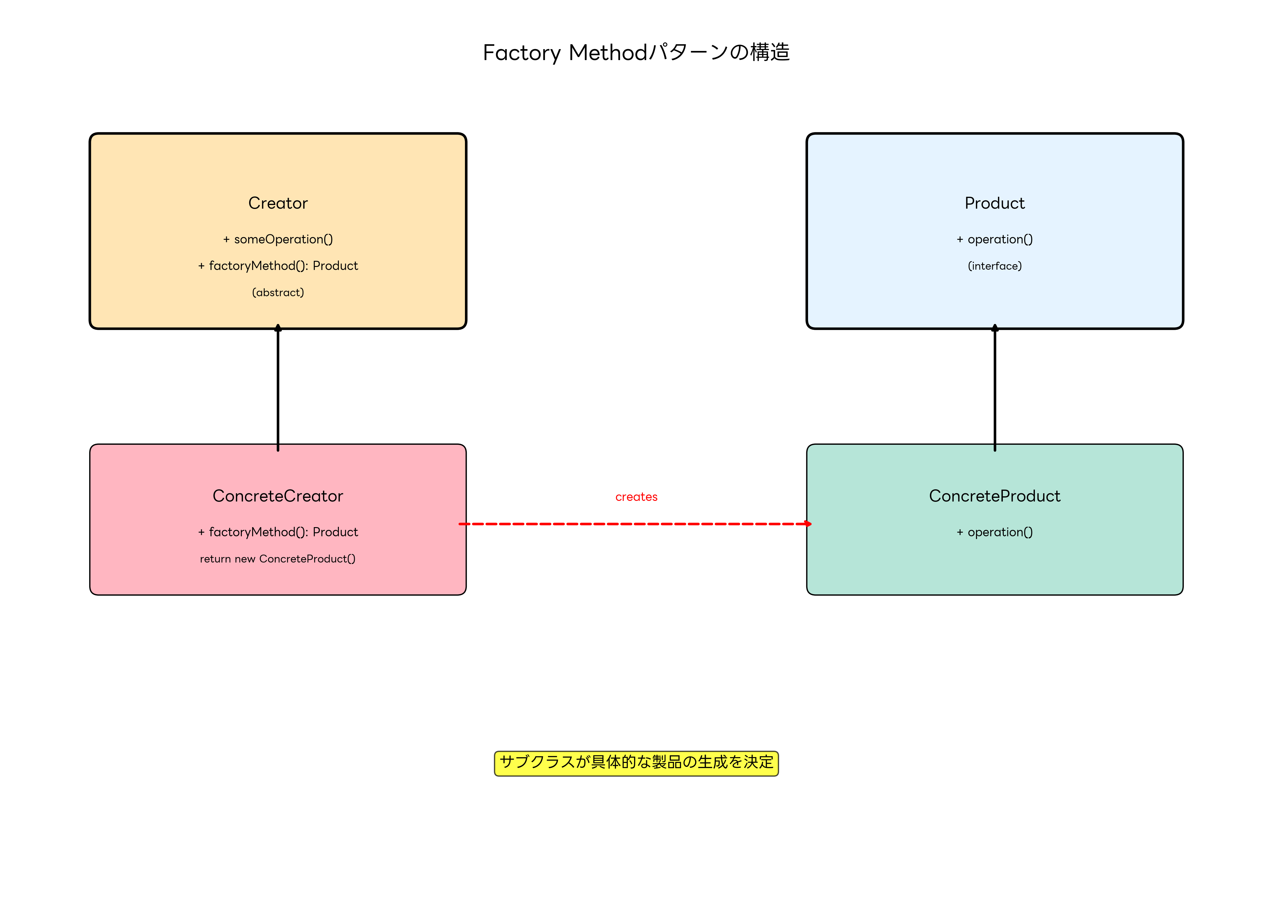 Factory Methodパターンの構造