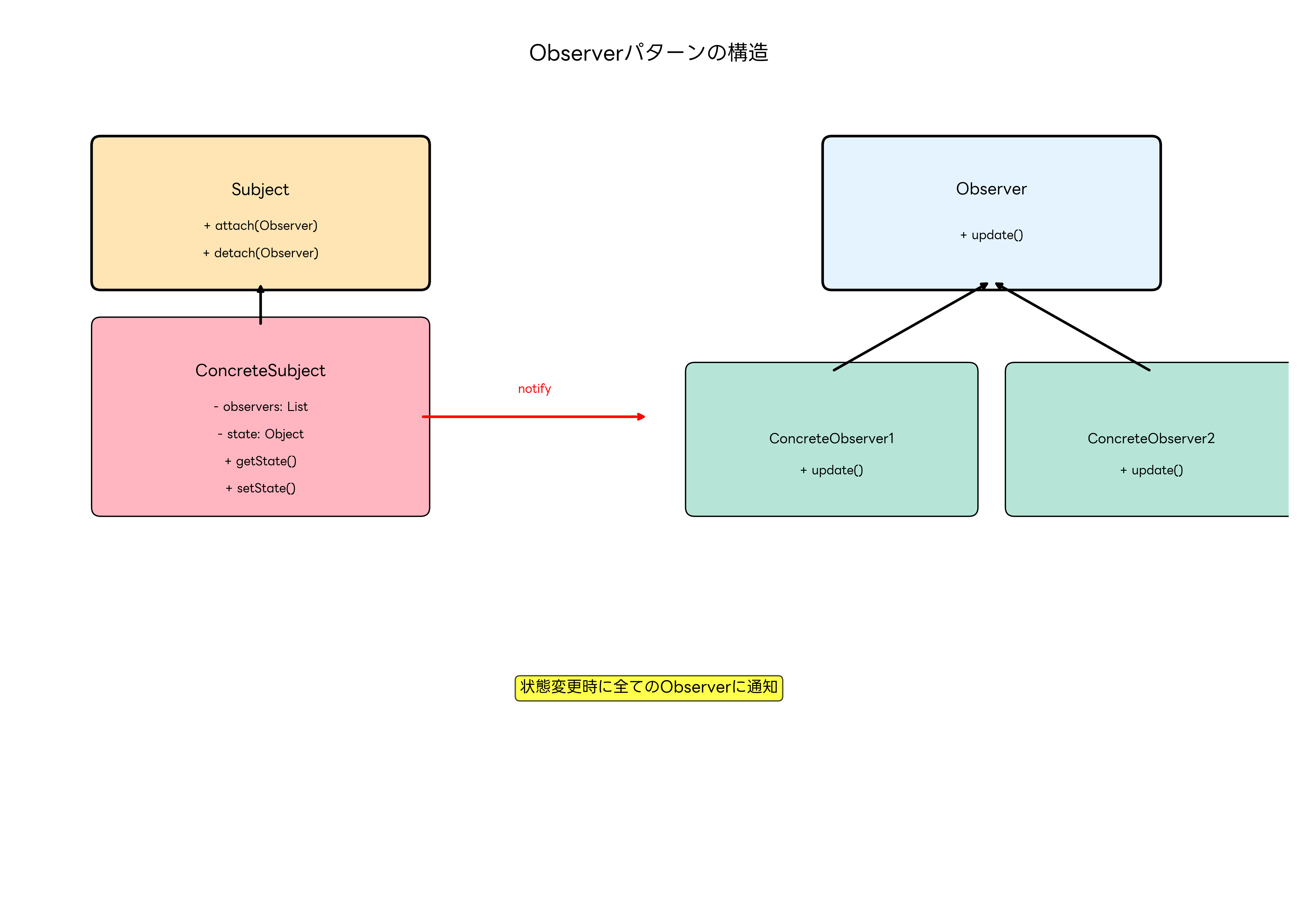 Observerパターンの構造