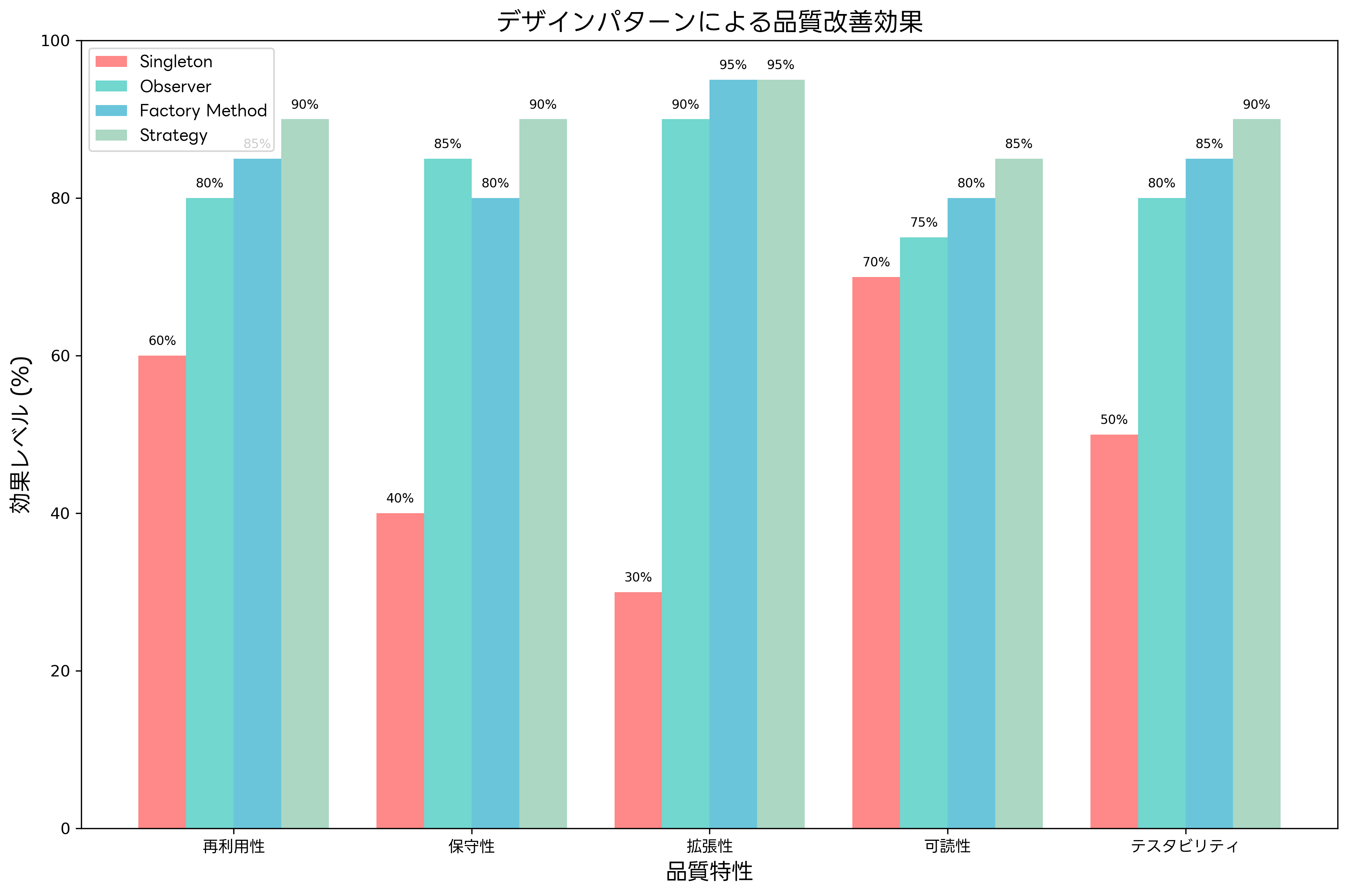 パターンによる品質改善効果