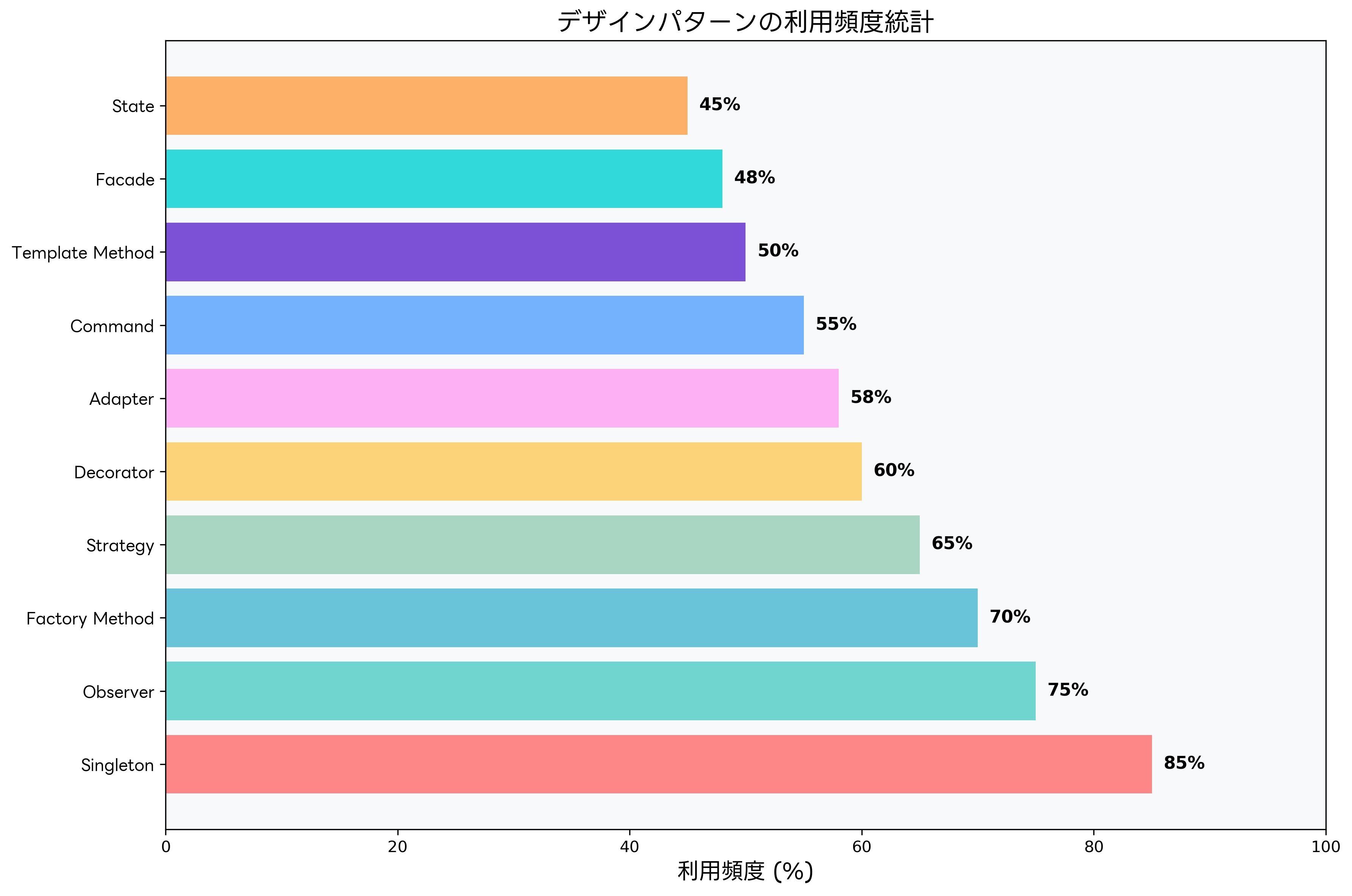 デザインパターンの利用頻度