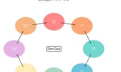 Featured image of post DevOps：開発と運用を統合する革新的なアプローチ