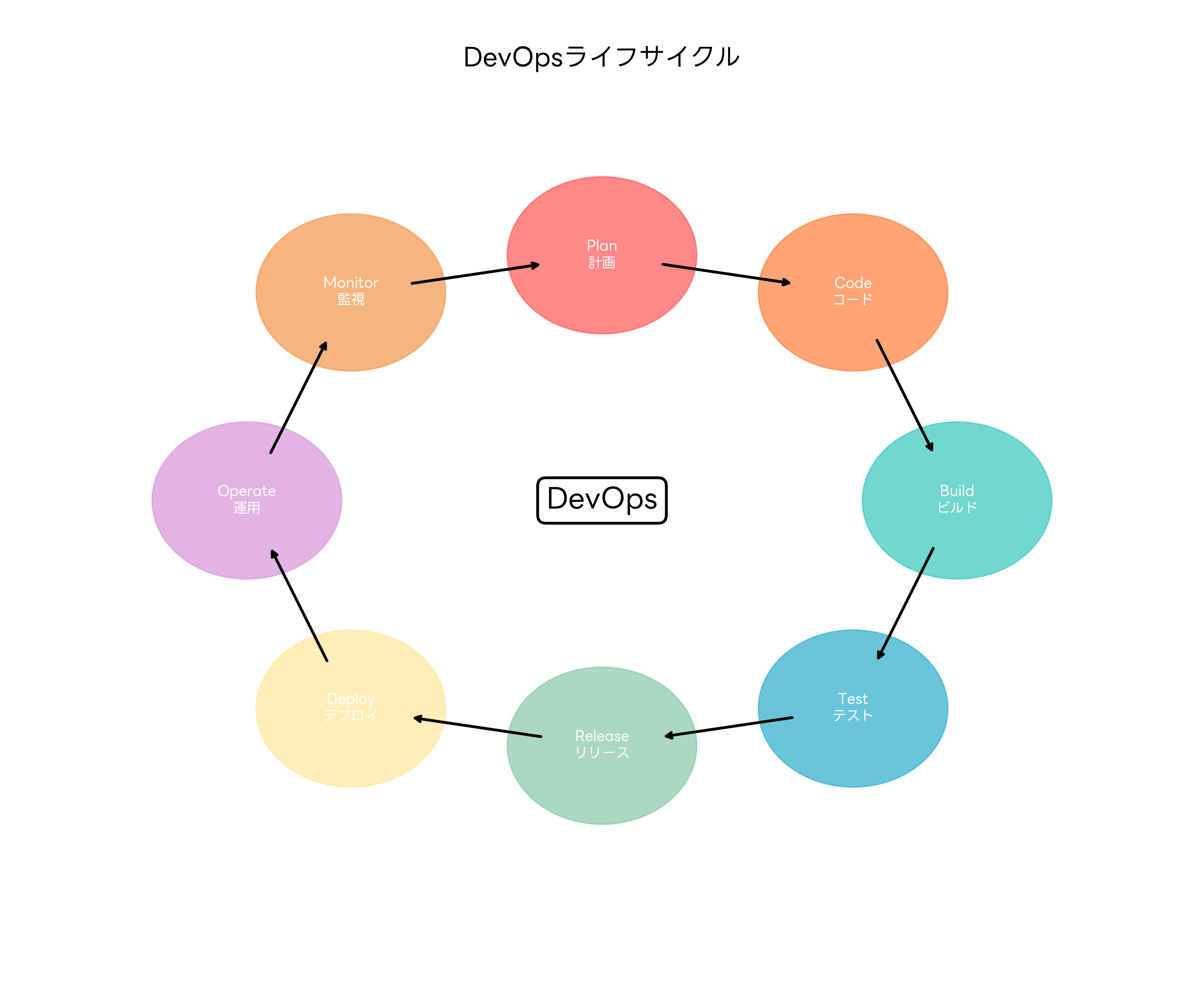 DevOpsライフサイクル
