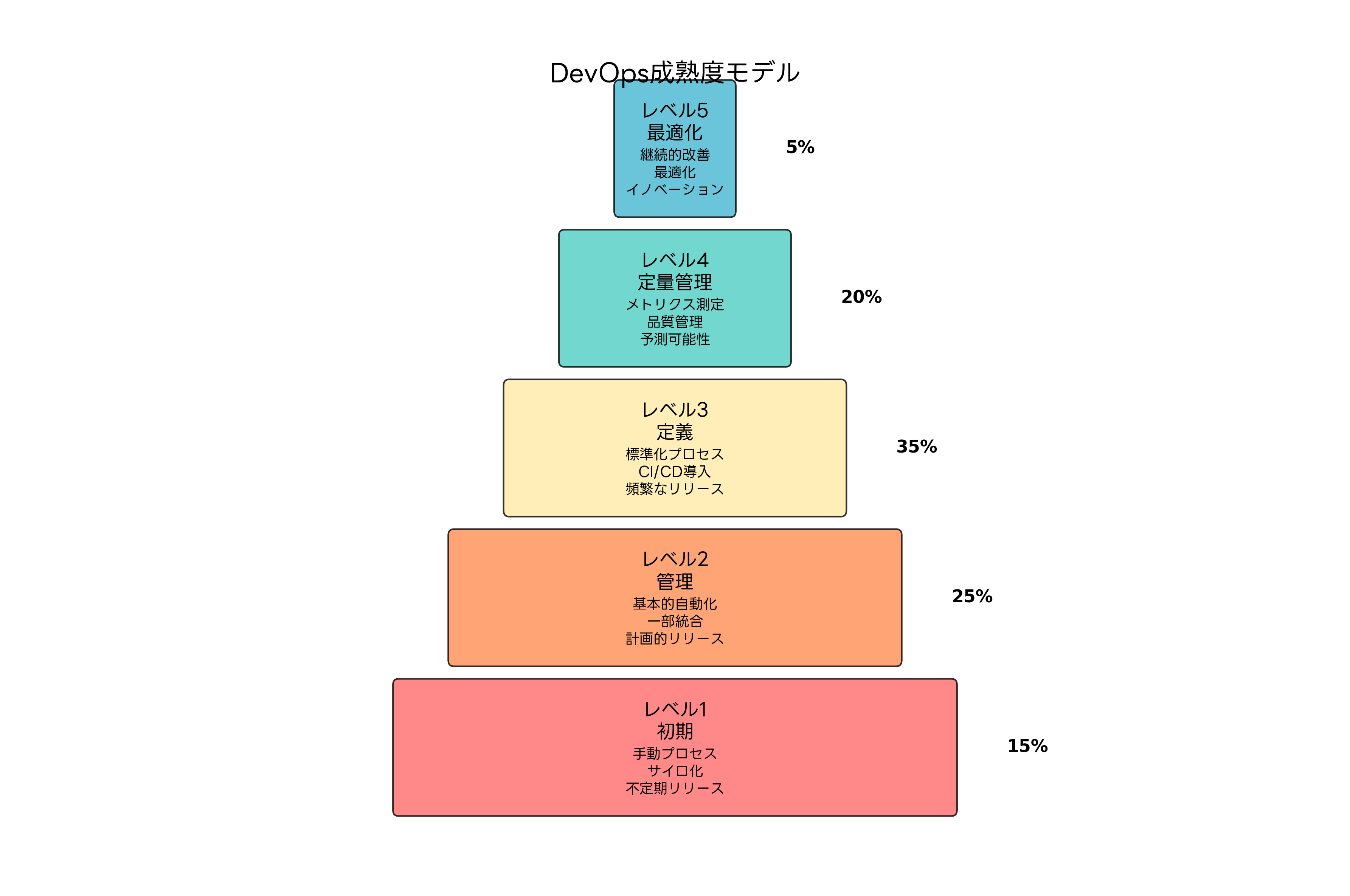 DevOps成熟度モデル