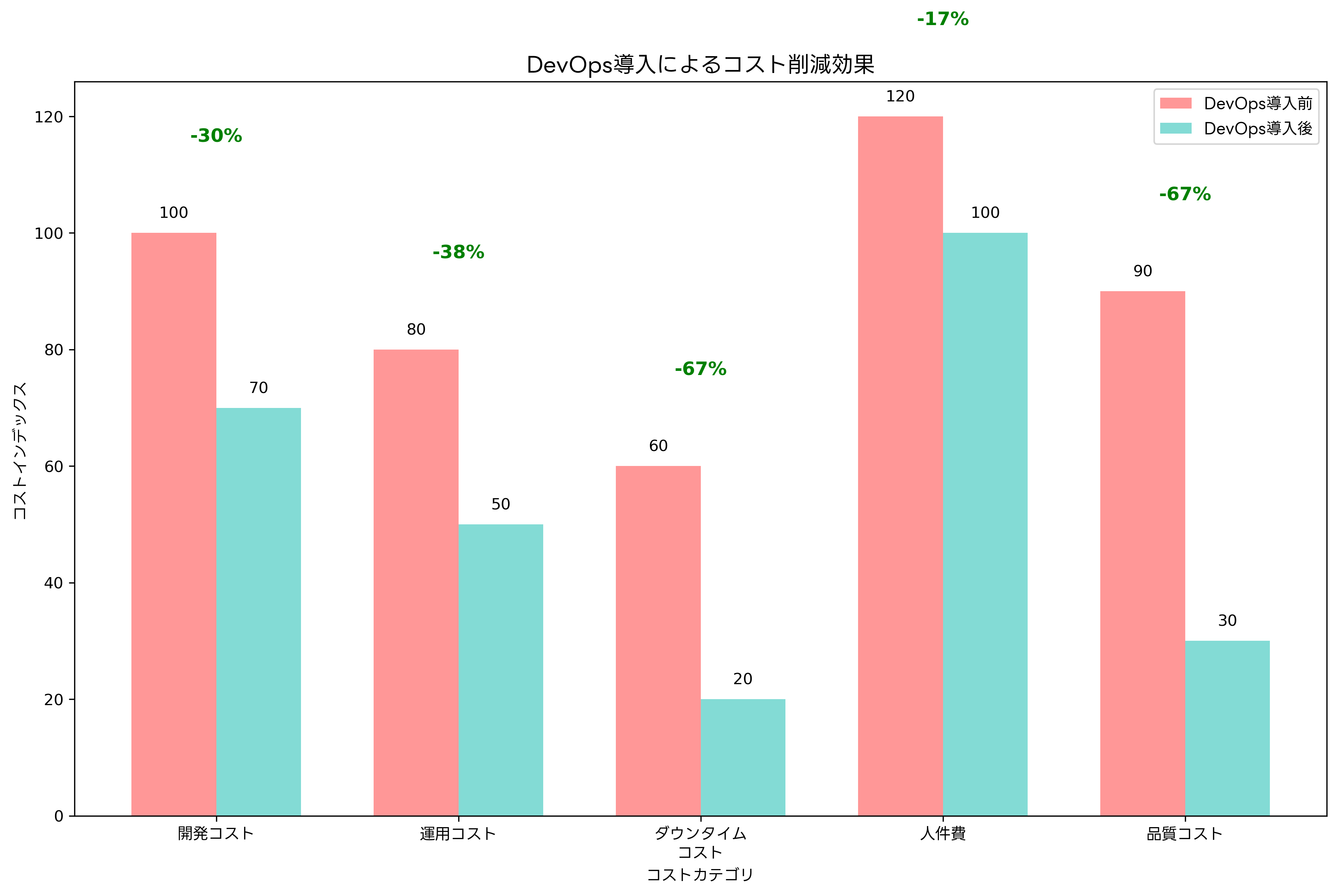 DevOps導入のROI