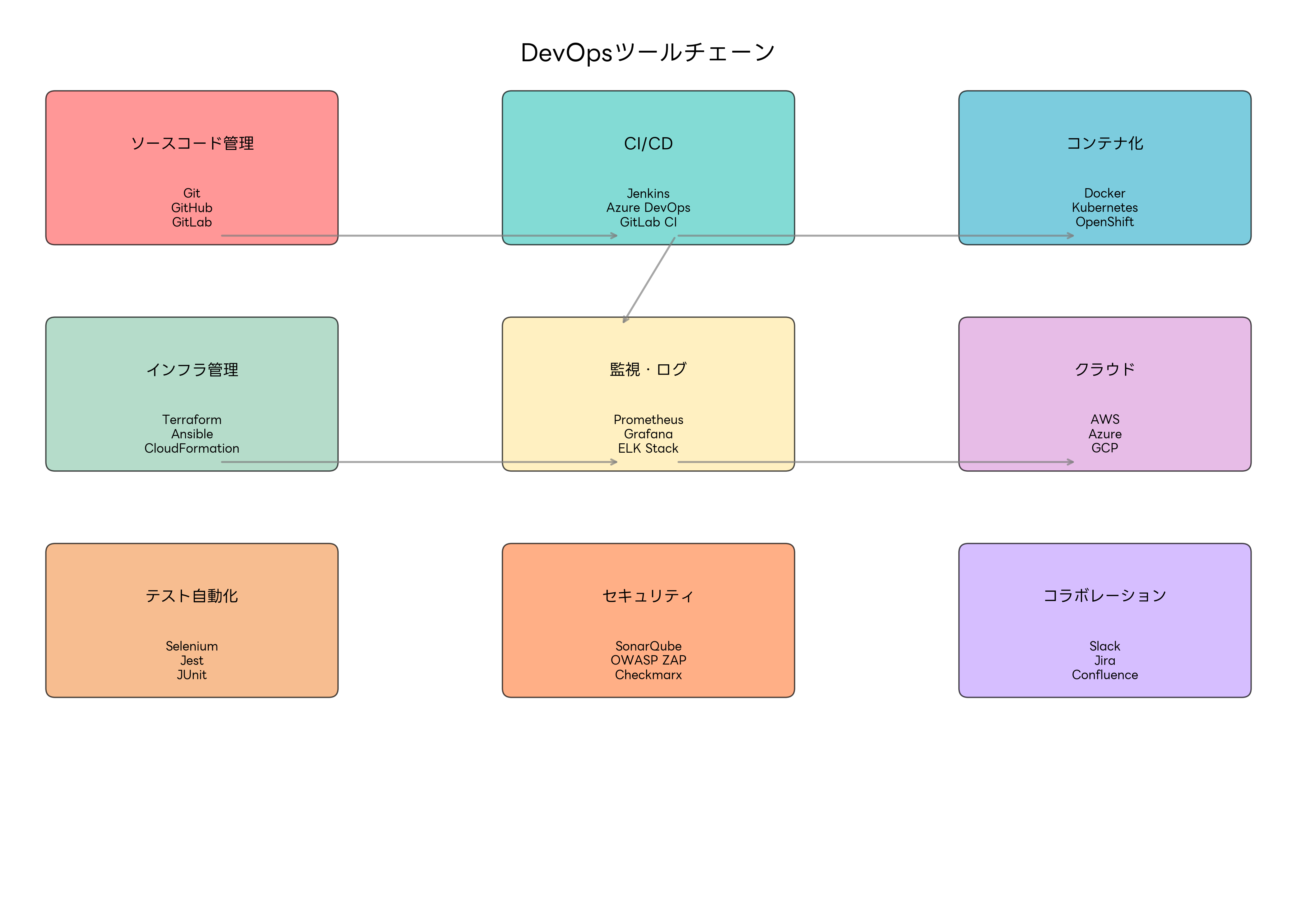 DevOpsツールチェーン