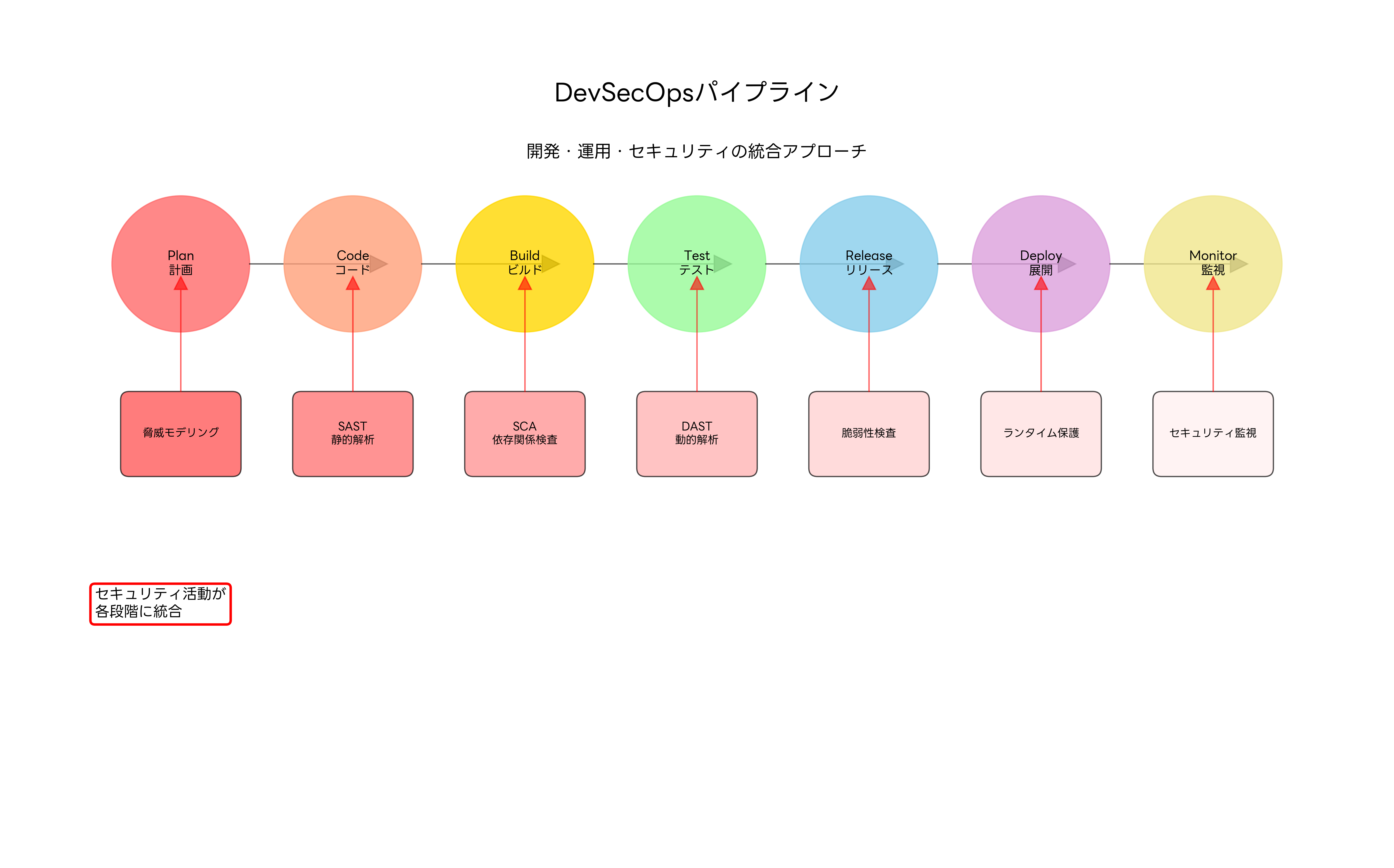 DevSecOpsパイプライン