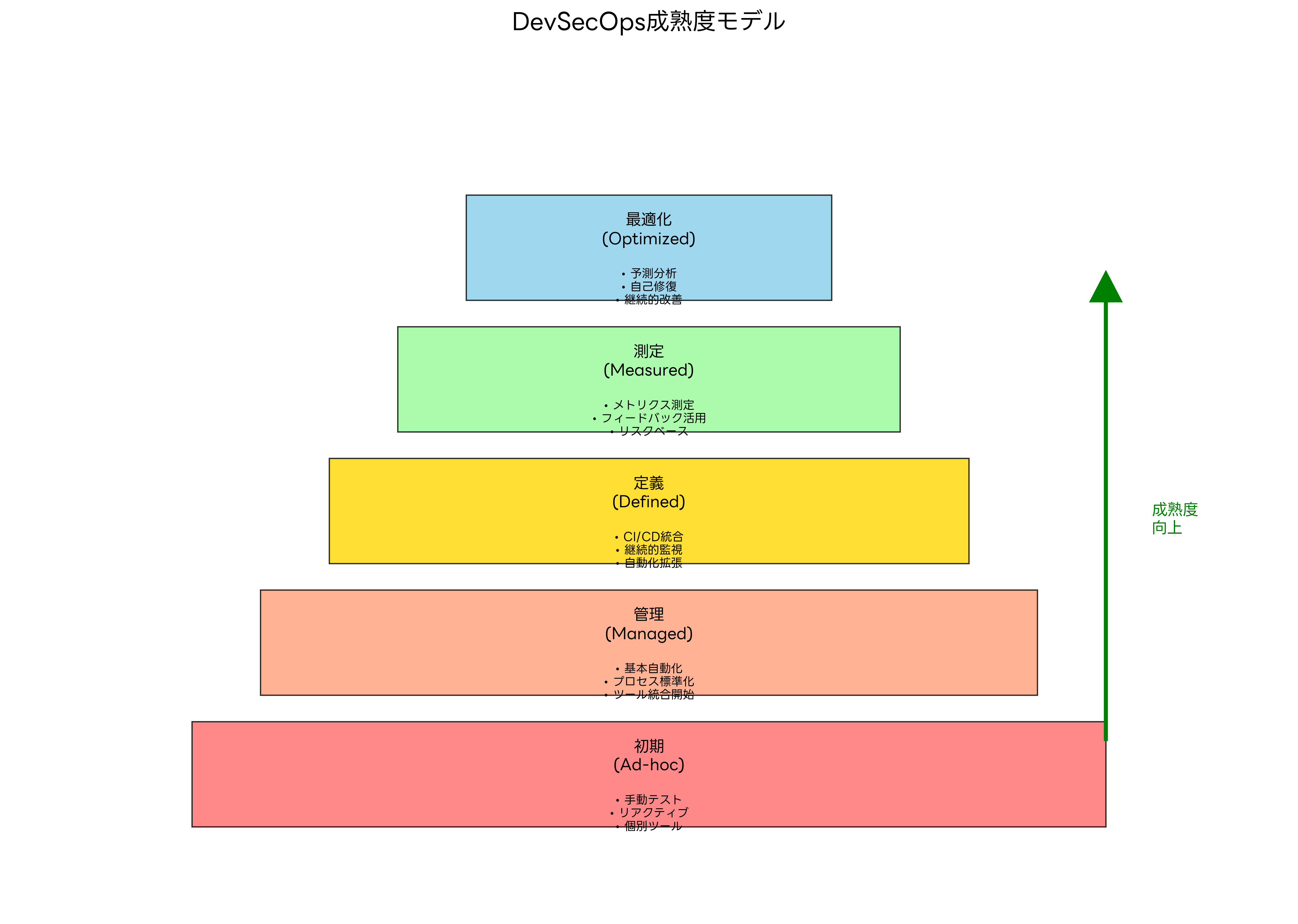 DevSecOps成熟度モデル
