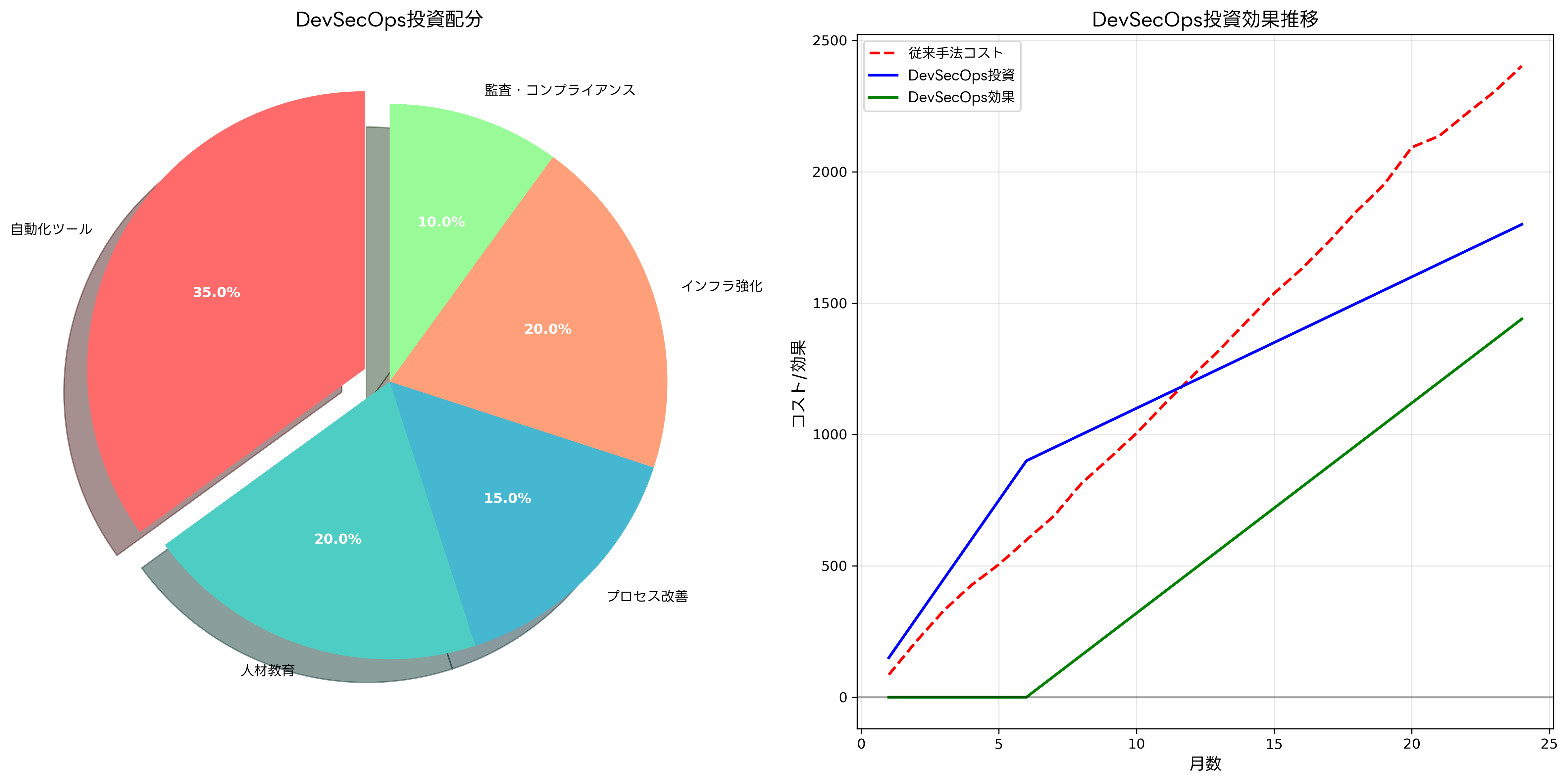セキュリティ投資とROI