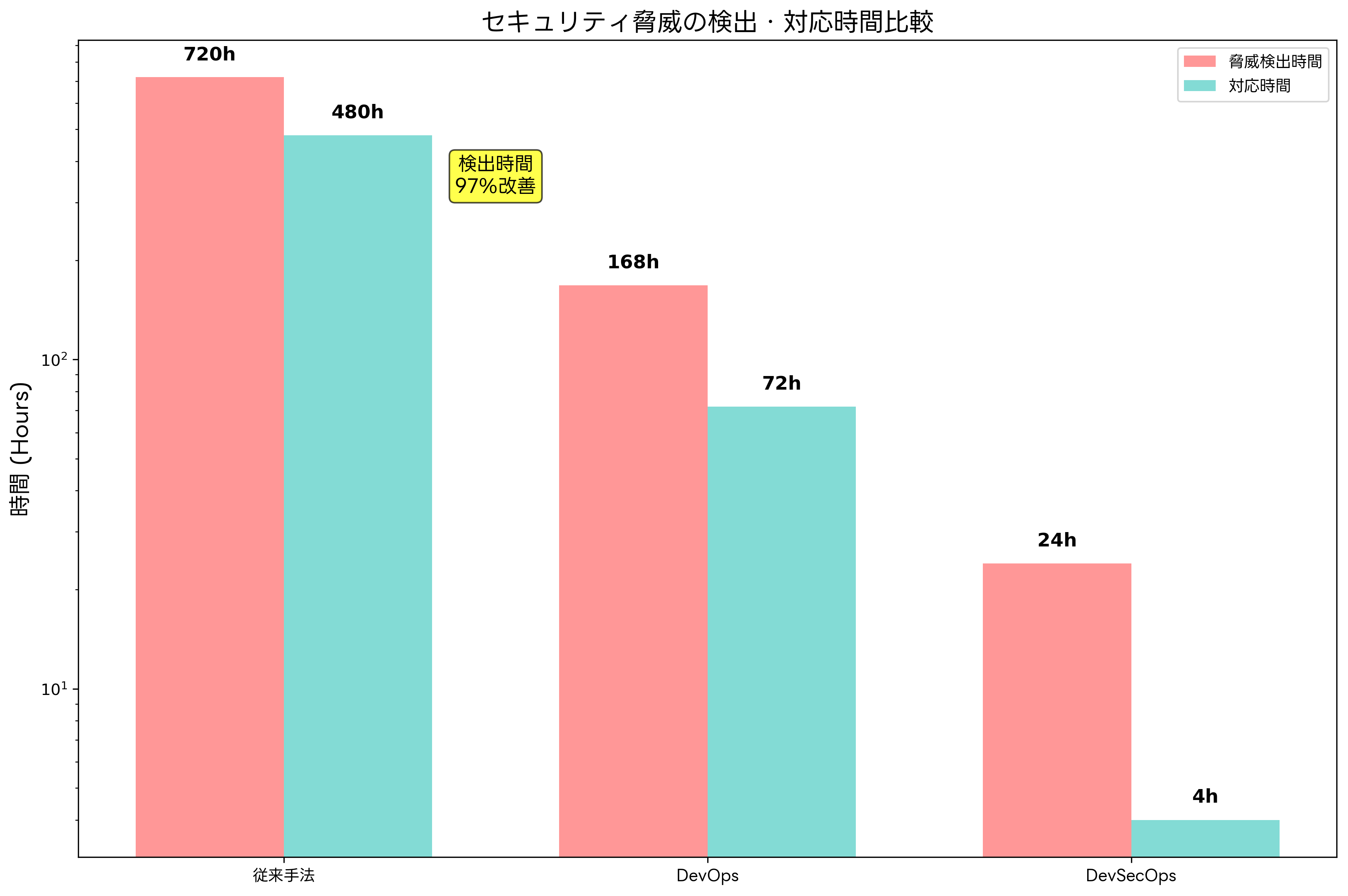 脅威検出時間の比較