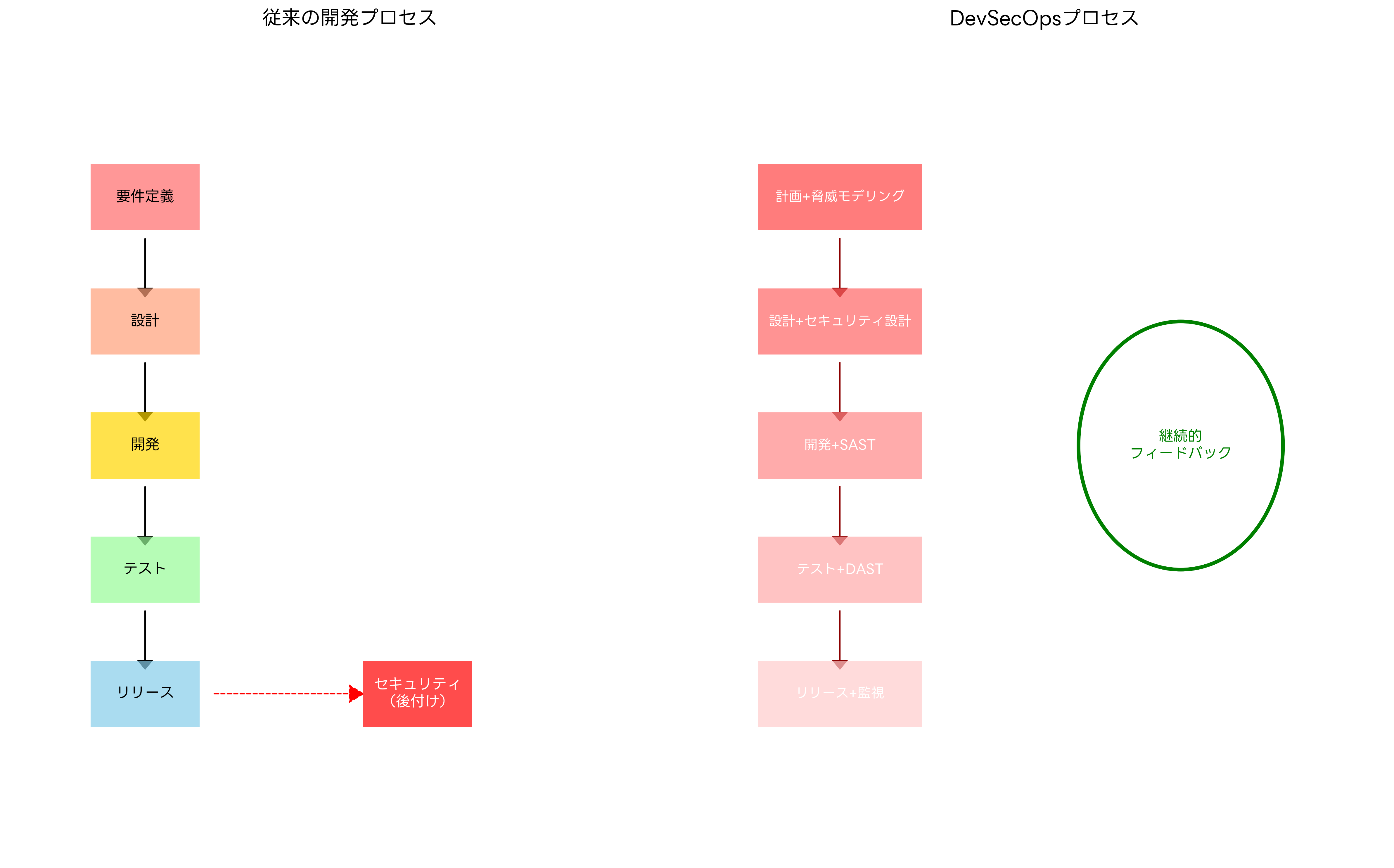 従来開発 vs DevSecOps