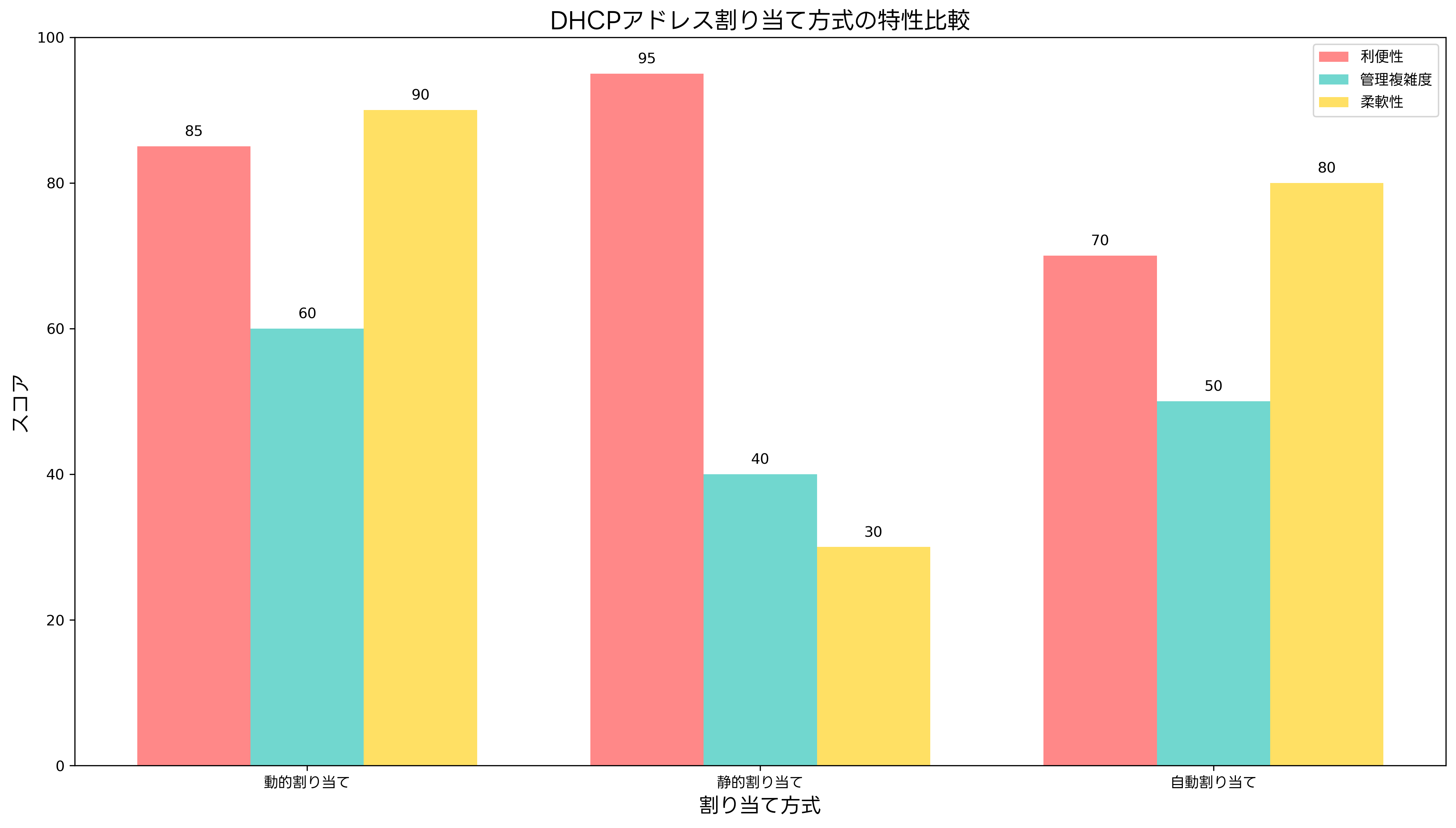 DHCPアドレス割り当て方式の比較