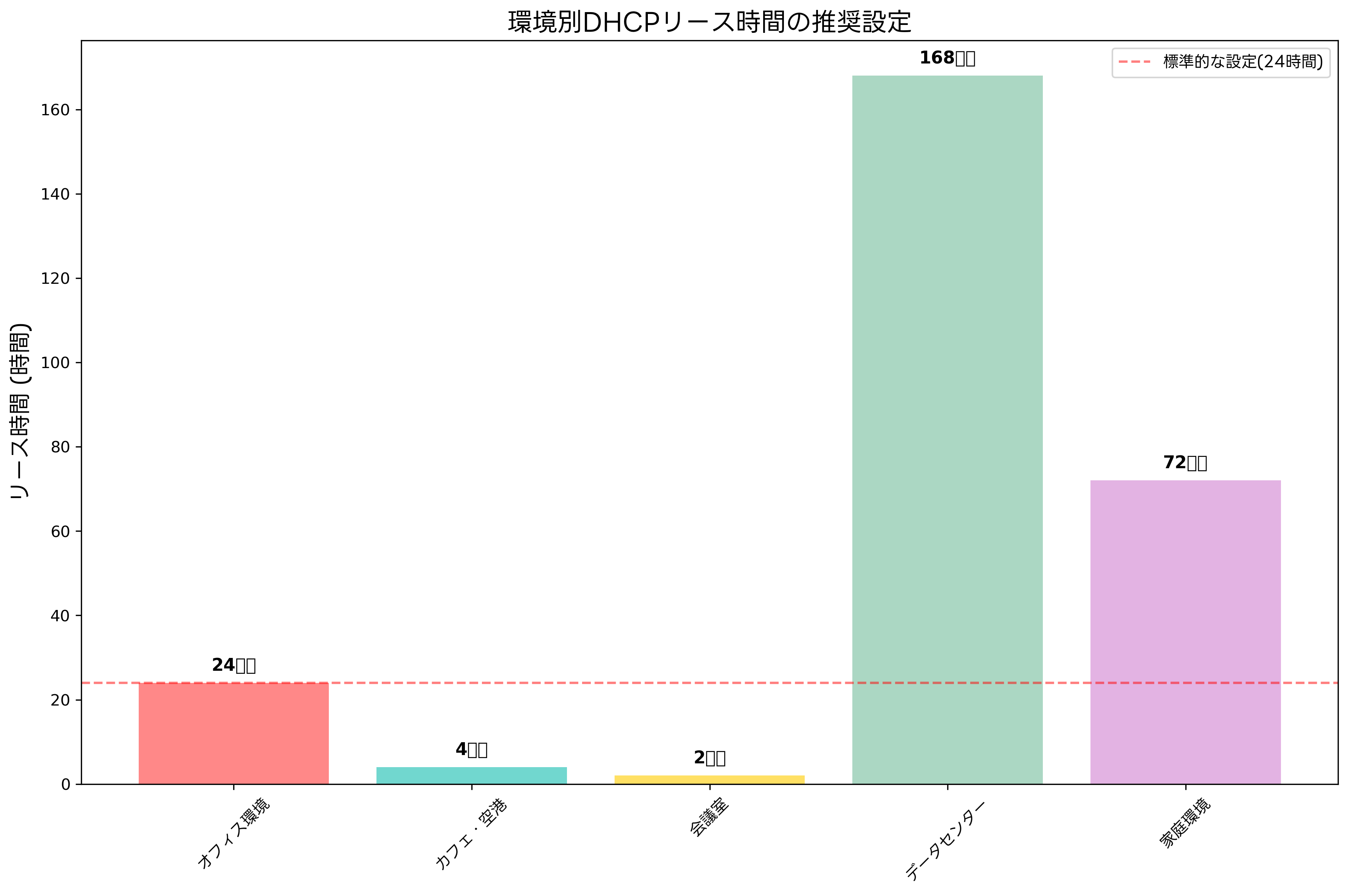 環境別DHCPリース時間の推奨設定