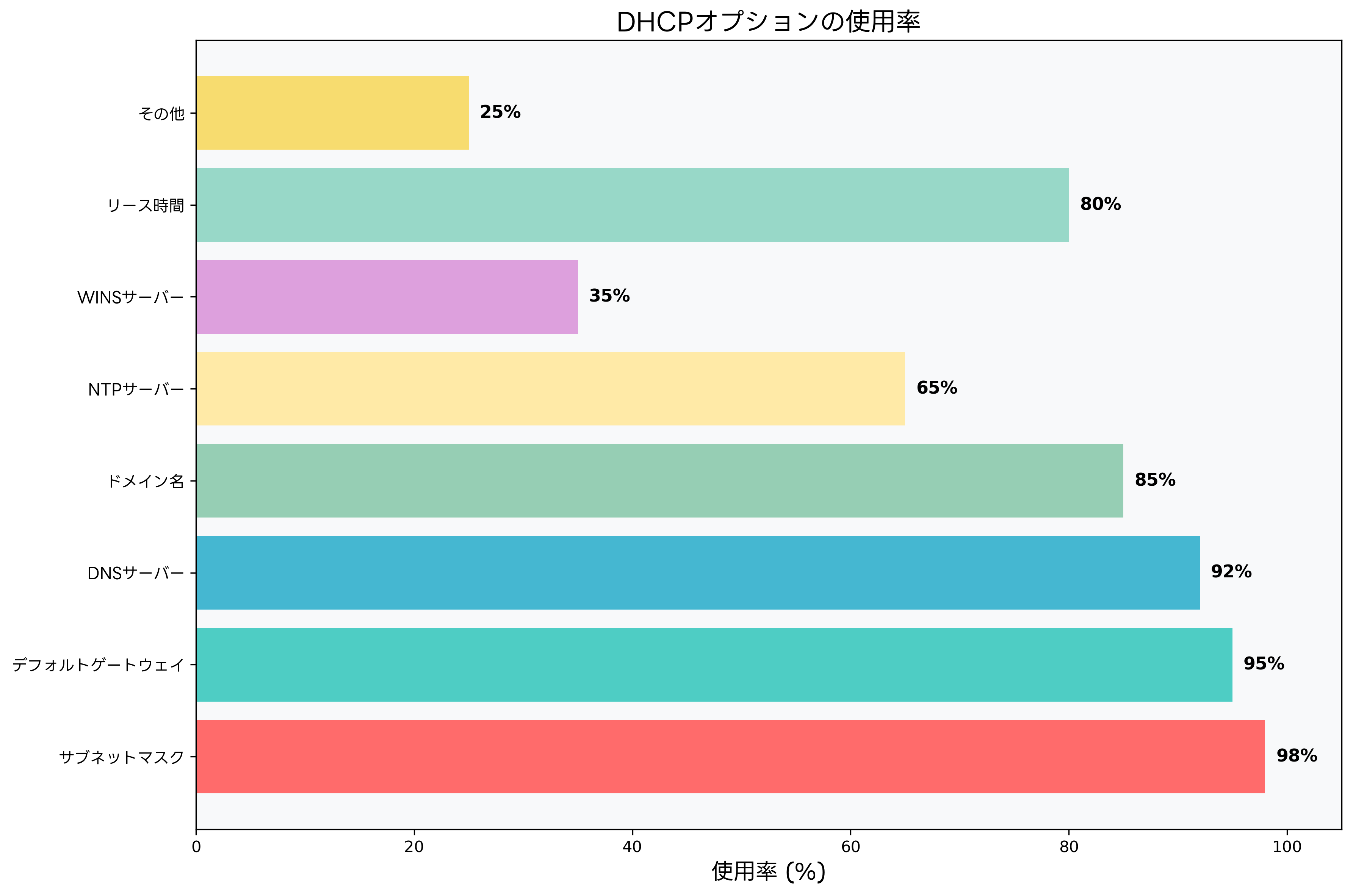 DHCPオプションの使用率