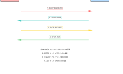 Featured image of post DHCP：動的なIPアドレス自動割り当ての仕組み