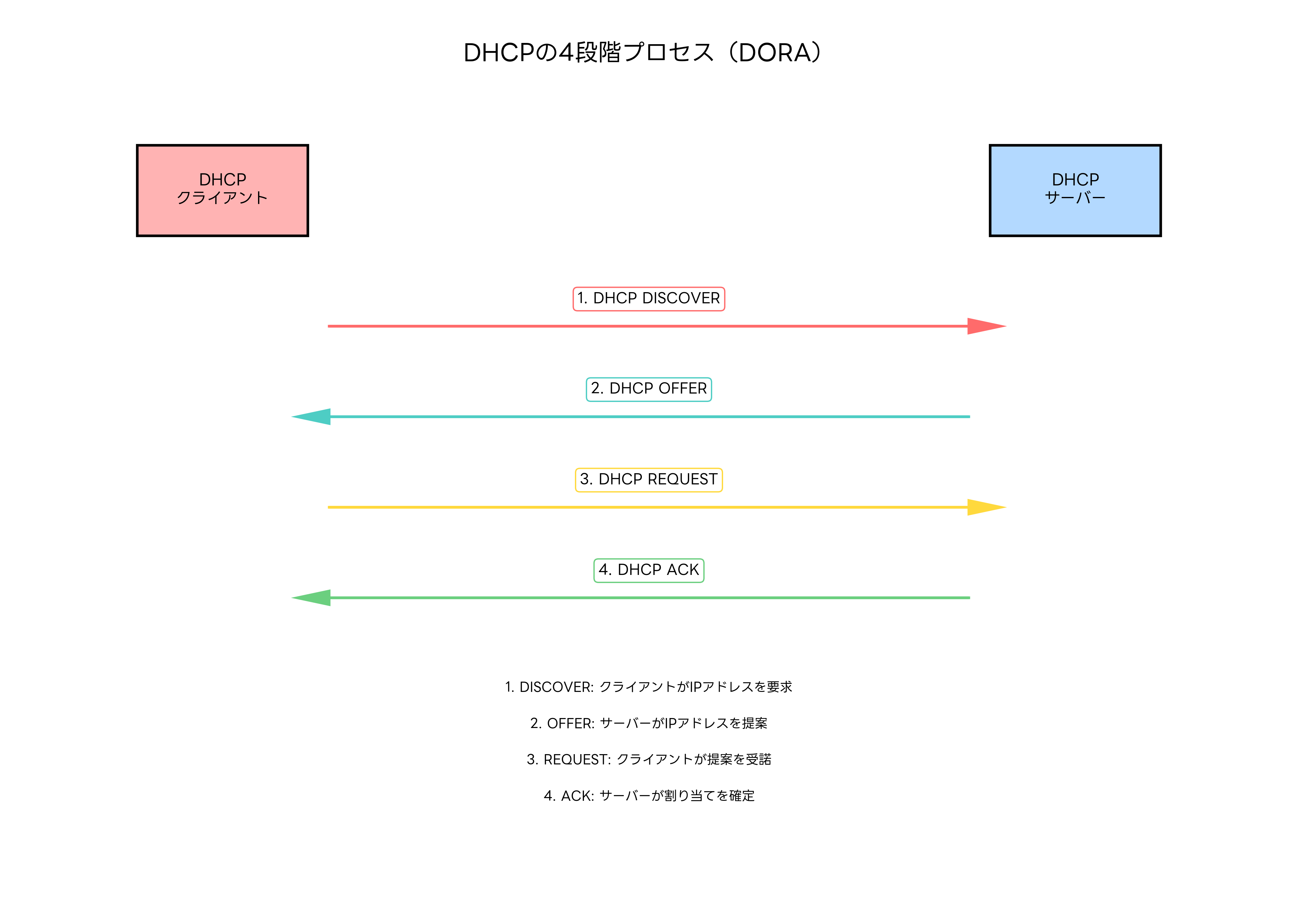 DHCPの4段階プロセス