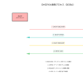 DHCP：動的なIPアドレス自動割り当ての仕組み