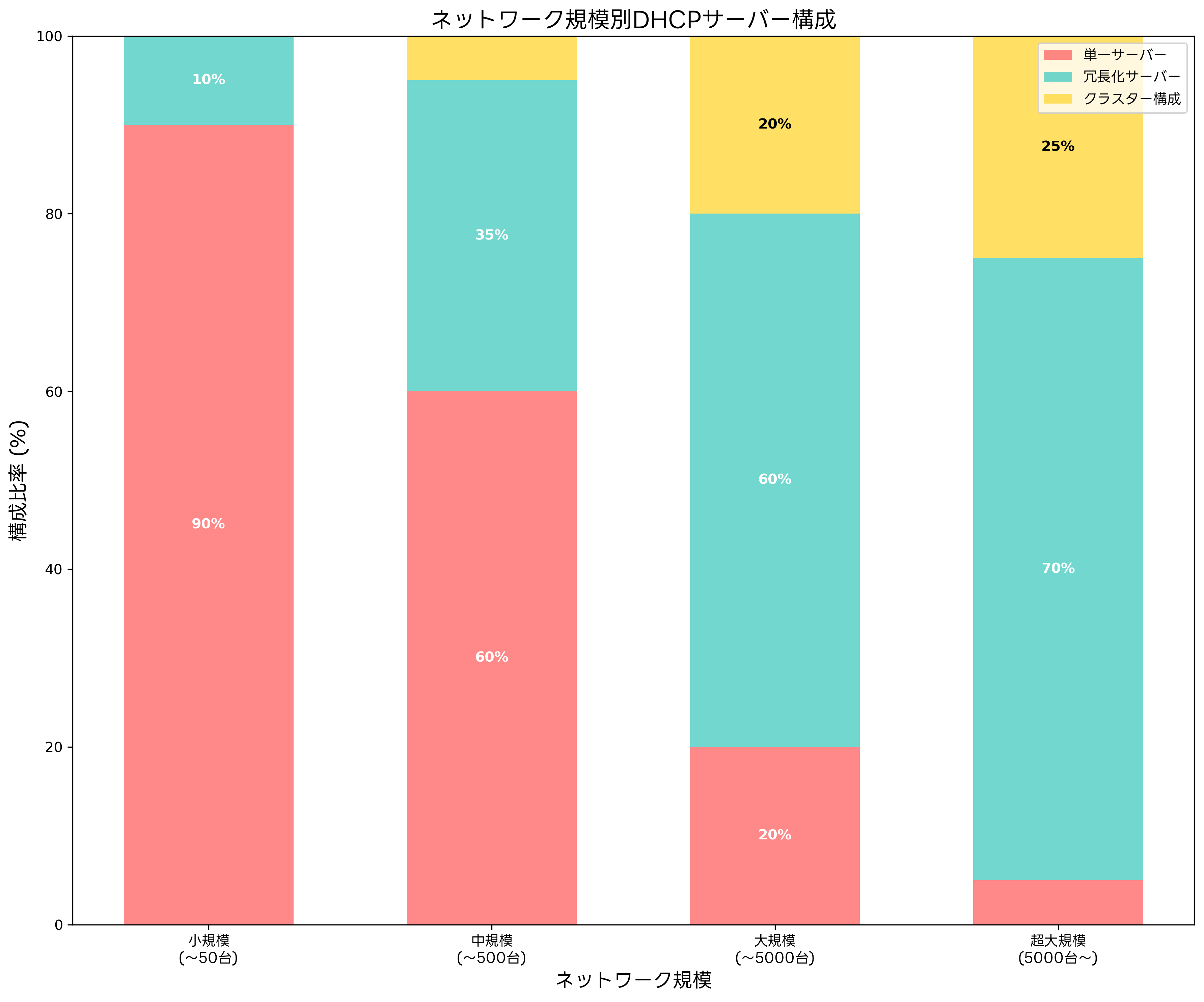 ネットワーク規模別DHCPサーバー構成