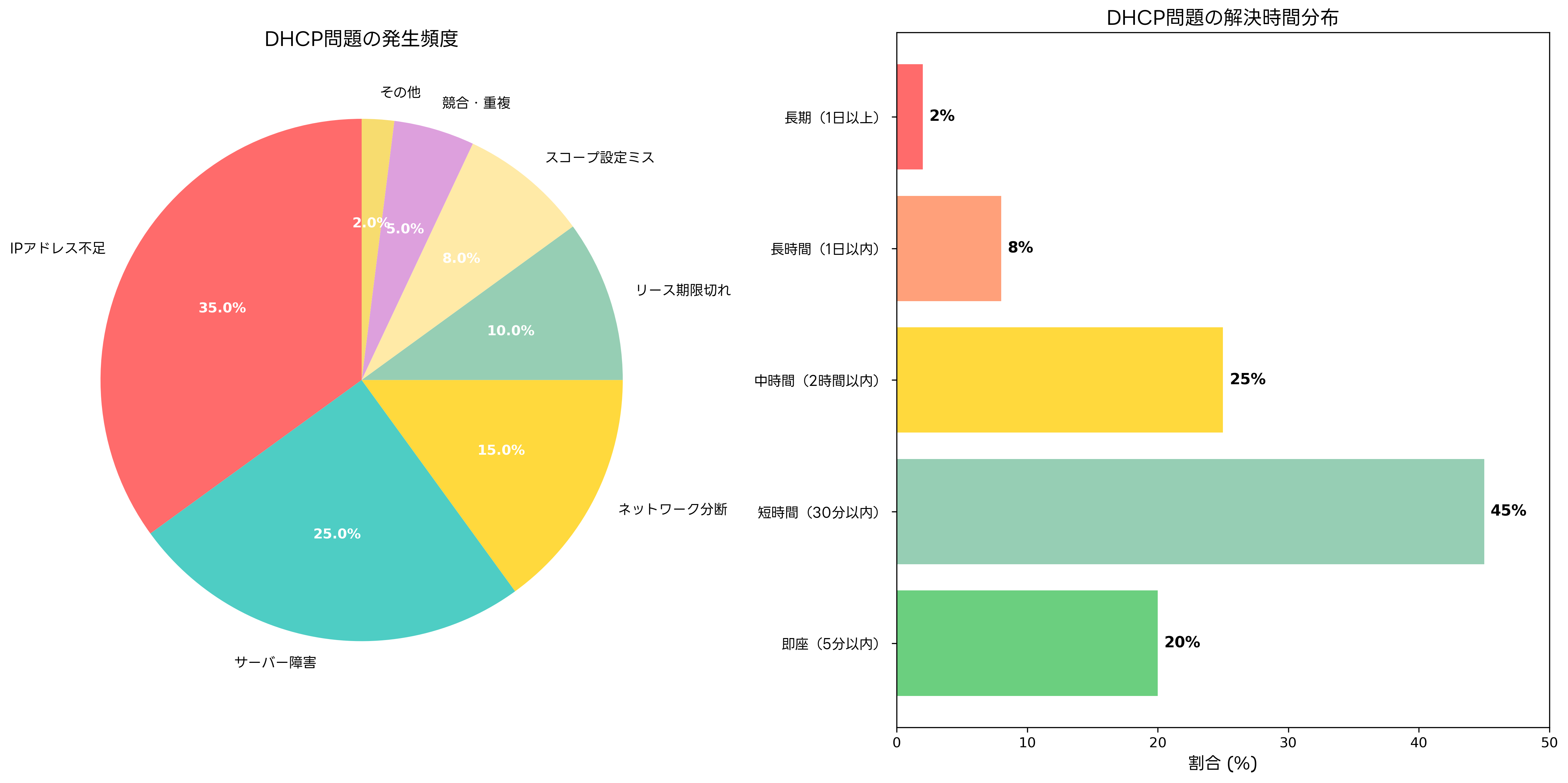 DHCP問題の発生頻度と解決時間