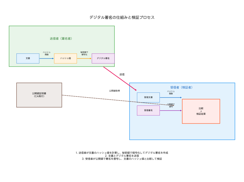 Featured image of post デジタル署名：応用情報技術者試験における電子認証技術の完全解説