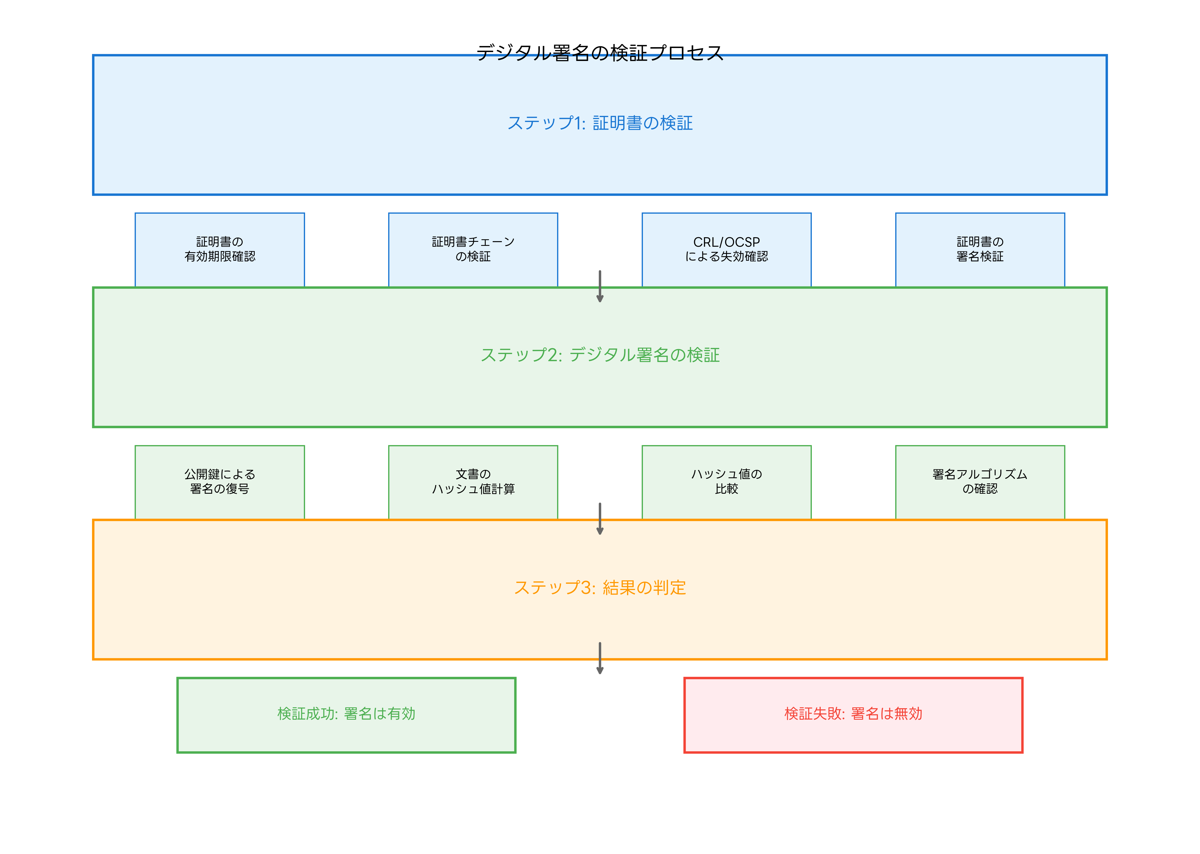 検証プロセス