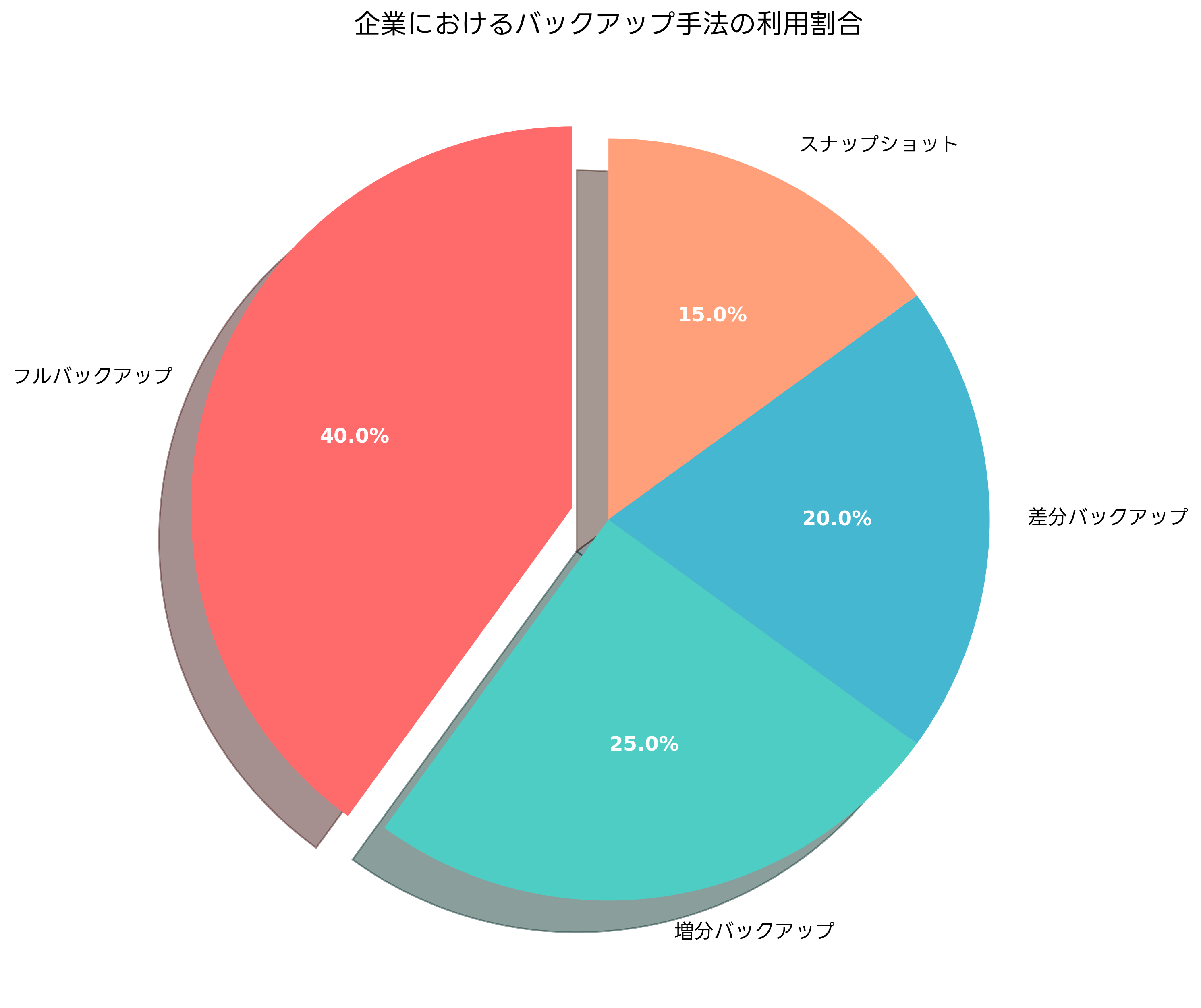 企業におけるバックアップ手法の利用割合