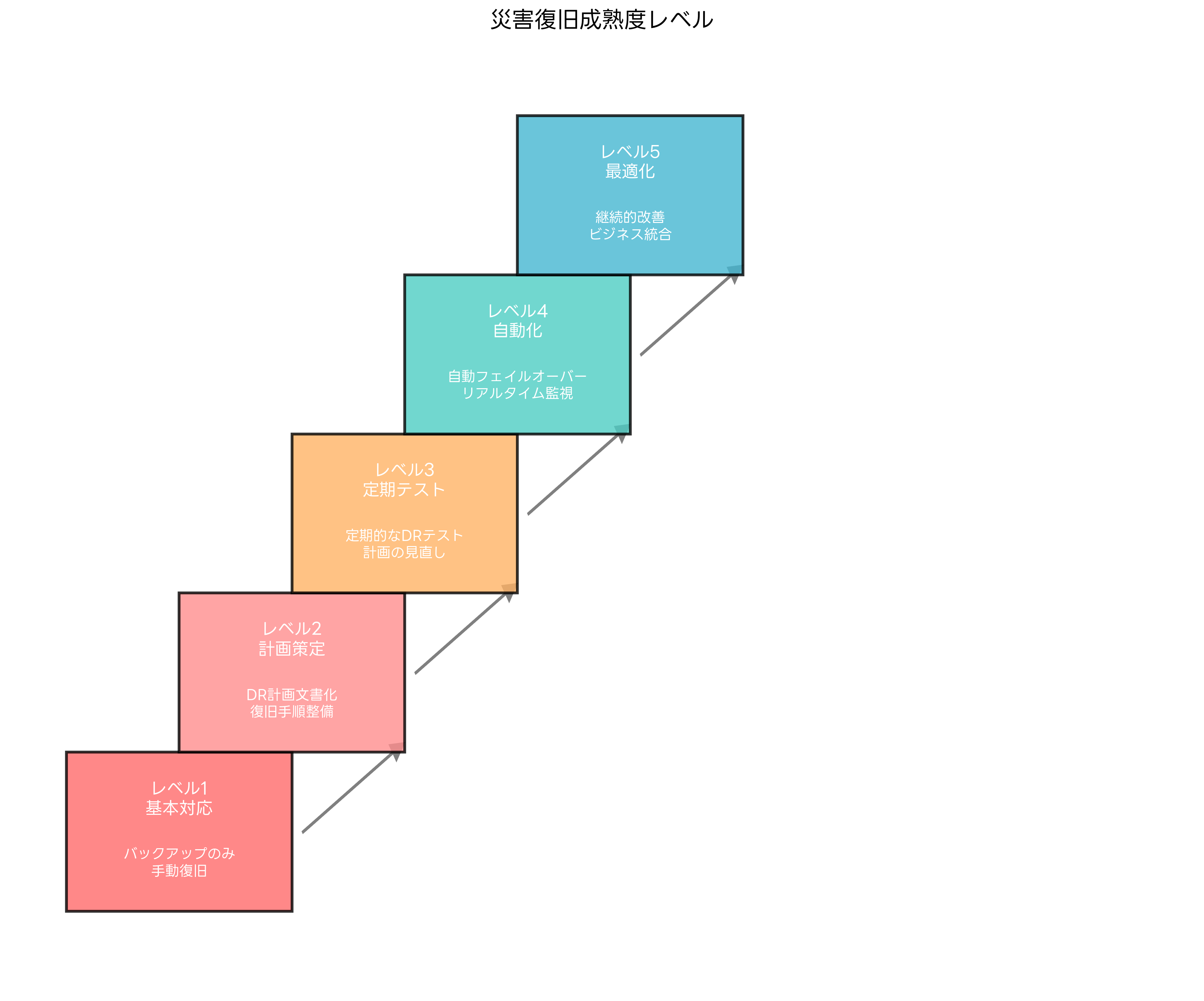 災害復旧成熟度レベル