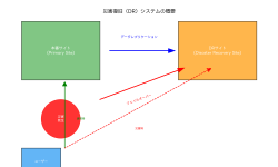 Featured image of post 災害復旧（DR）：ビジネス継続性を支える重要な仕組み