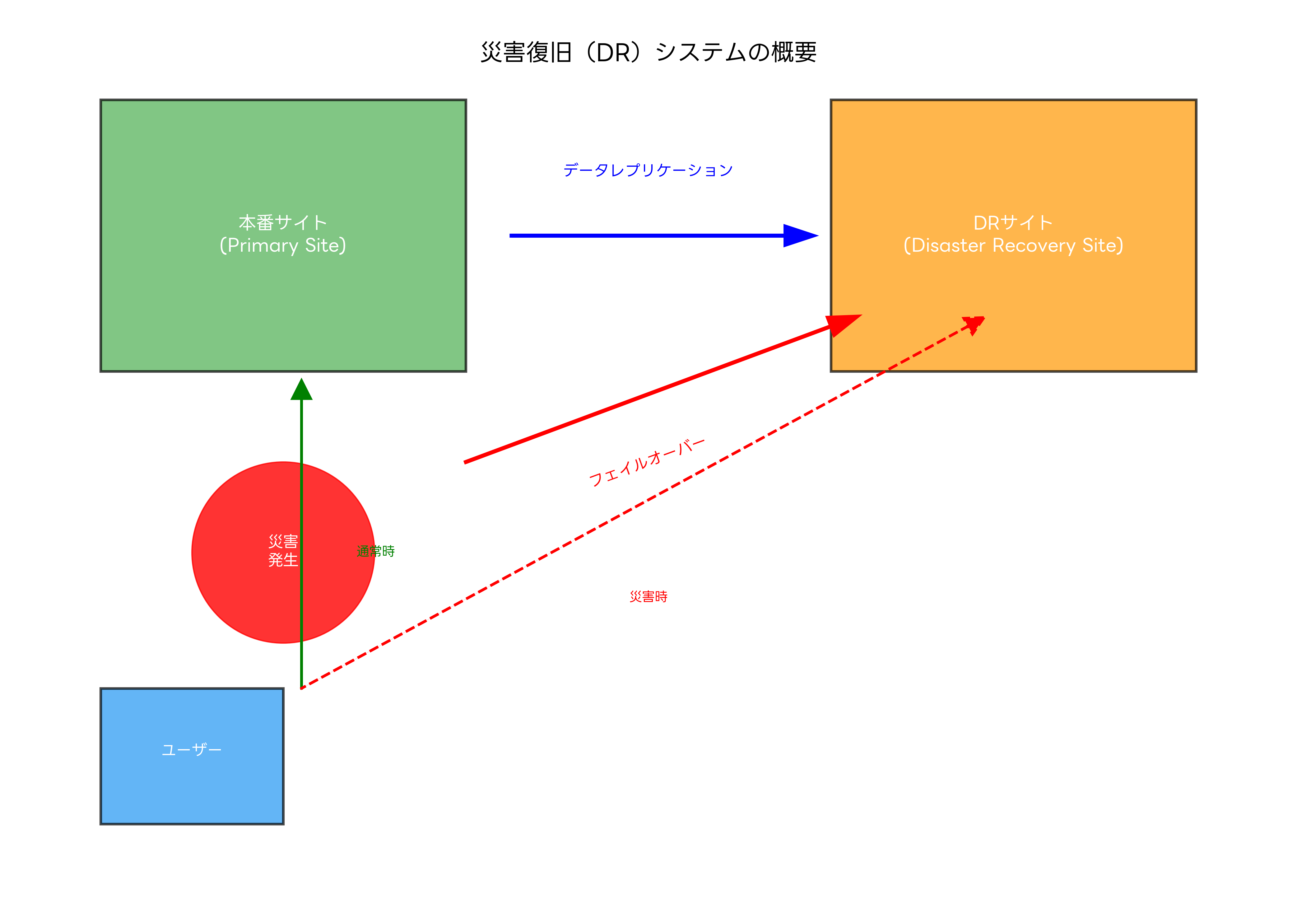 災害復旧システムの概要
