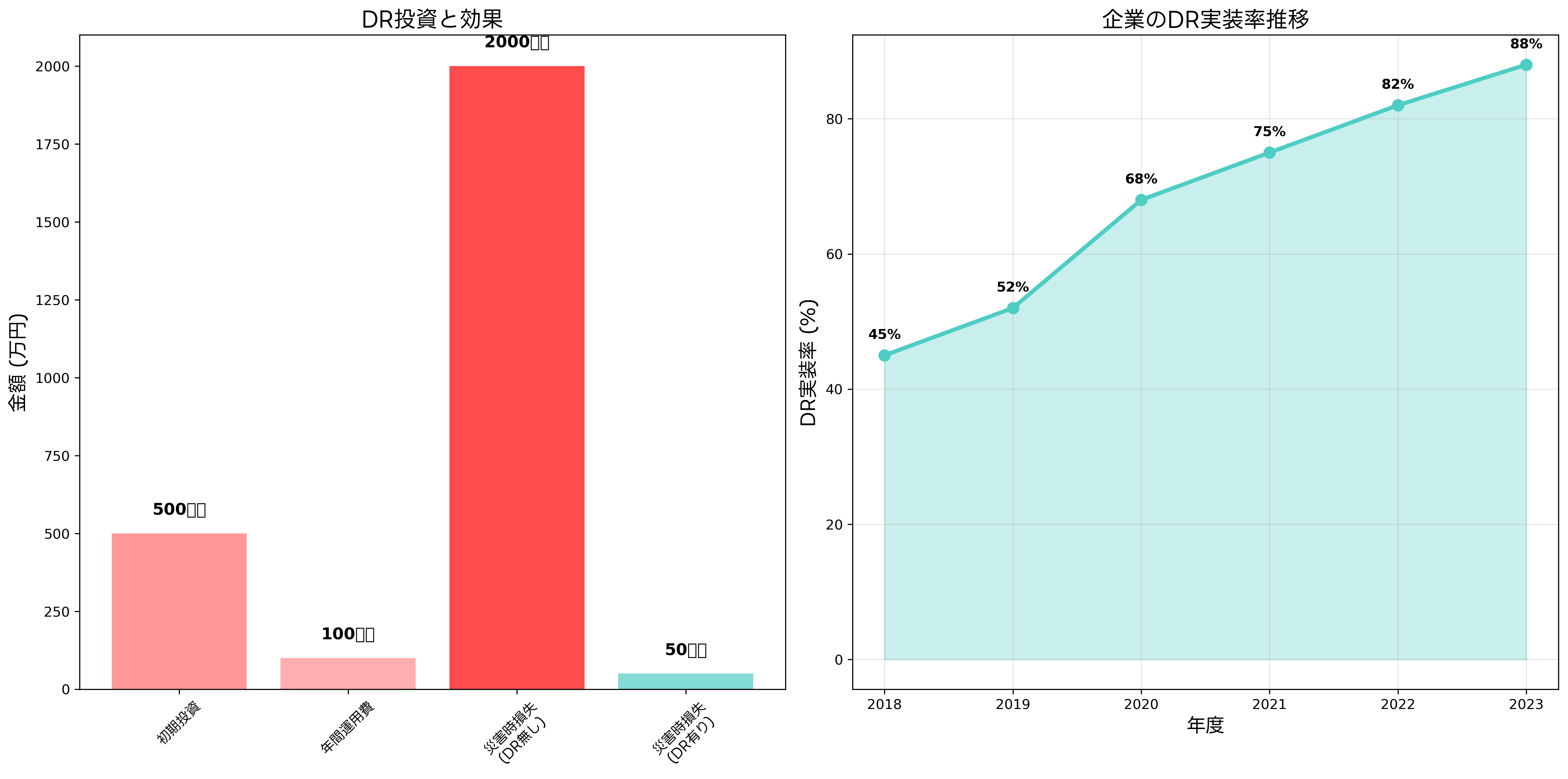 DR投資と効果