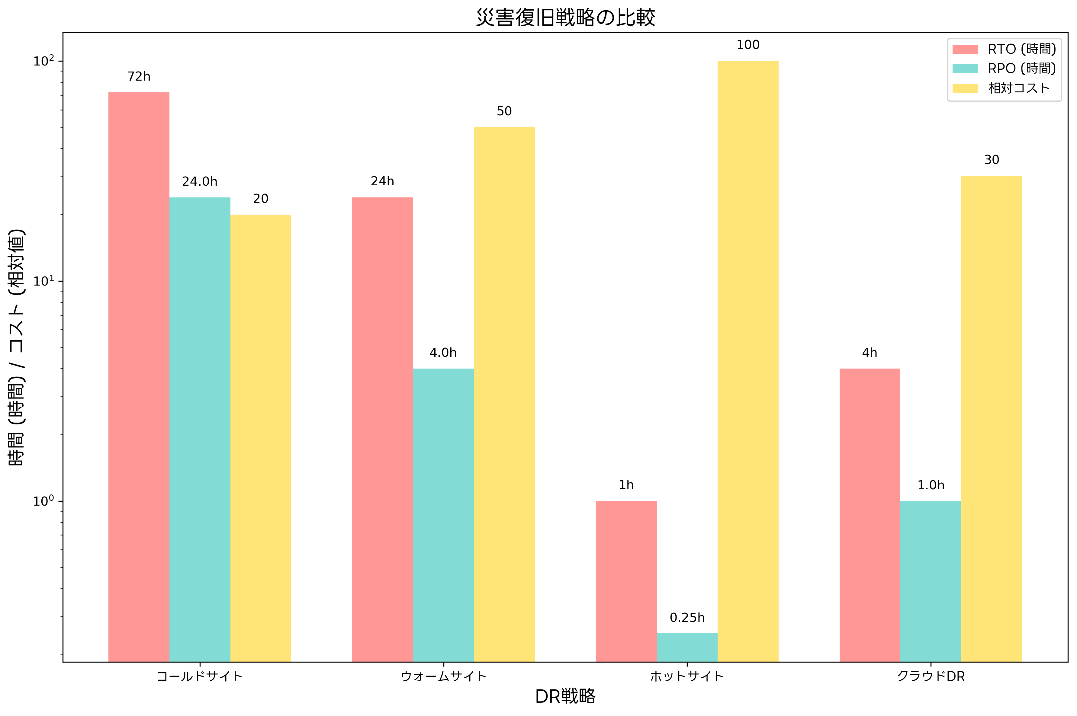 災害復旧戦略の比較